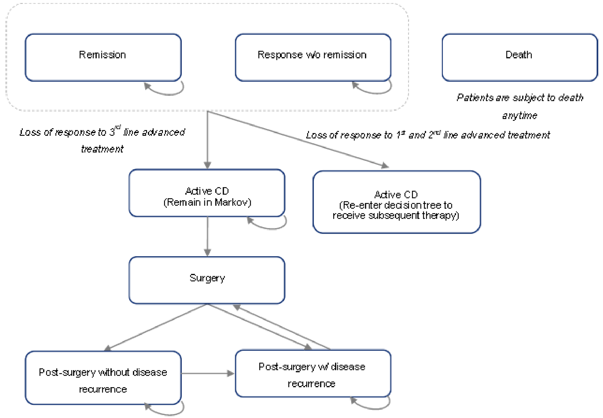 A Markov model including 8 health states: remission, response without remission, active CD, surgery, postsurgery with no disease recurrence, postsurgery with disease recurrence, and death. Patients enter the model in the remission or response without remission health states and can either stay within those health states or transition to the active CD health state. A subset of patients with active CD will remain in the Markov model while the remaining will re-enter the decision tree to receive sequent therapy. Patients within the active CD health state may remain or move to the surgery health state. Those within the surgery health state can transition to either postsurgery without disease recurrence or post-surgery with disease recurrence. Patients with disease recurrence after surgery may continue to receive surgery or experience no disease recurrence. Last, patients may move to the death health state at any point.