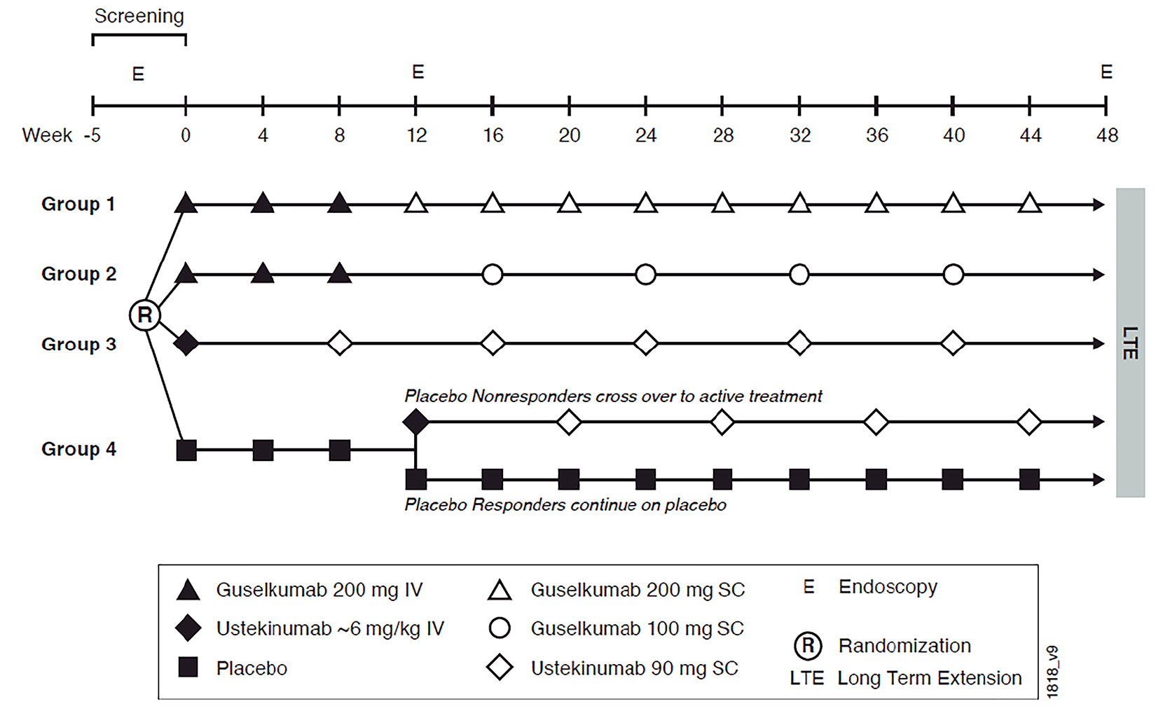 Study design schematic showing that, following screening, patients were randomized using a permuted block randomization in a 2:2:2:1 ratio to receive 1 of 2 dose regimens of guselkumab (IV induction followed by subcutaneous maintenance), ustekinumab, or placebo, respectively. Both the GALAXI 2 trial and the GALAXI 3 trial employed a treat-through study design, whereby patients were randomized to treatment regimens at week 0 and continued on their assigned regimen through at least week 48 of each trial. From week 12 through week 44, placebo response group continued placebo treatment while placebo nonresponse group crossed over to ustekinumab.