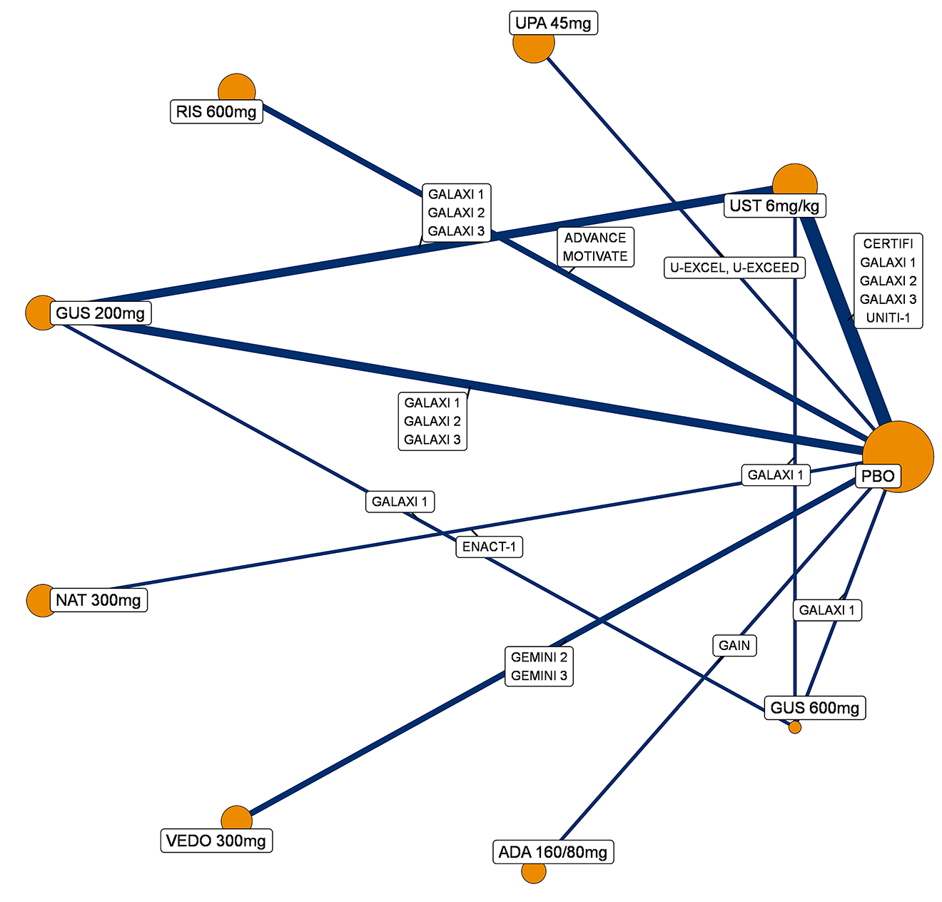 Evidence network diagram illustrating direct trial comparisons for Crohn disease treatments in the induction phase (for a population with prior conventional therapy failure). Nodes represent placebo, guselkumab (guselkumab 200 mg and guselkumab 600 mg), ustekinumab (ustekinumab 6 mg/kg), risankizumab (risankizumab 600 mg), upadacitinib (upadacitinib 45 mg), adalimumab (adalimumab 160 mg per 80 mg), vedolizumab (vedolizumab 300 mg), and natalizumab (natalizumab 300 mg). Lines, labelled with trial names, show direct comparisons, including the GALAXI 1, GALAXI 2, and GALAXI 3 trials (comparing guselkumab 200 mg, ustekinumab 6 mg/kg, and placebo), the ADVANCE and MOTIVATE trials (risankizumab 600 mg versus ustekinumab 6 mg/kg), the U-EXCEL and U-EXCEED studies (upadacitinib 45 mg versus placebo), the GEMINI II and GEMINI III studies (vedolizumab 300 mg versus placebo), the GAIN study (adalimumab 160 mg per 80 mg versus placebo), and the ENACT-1 trial (natalizumab 300 mg versus placebo). The GALAXI 1 trial also compares guselkumab 600 mg versus placebo.