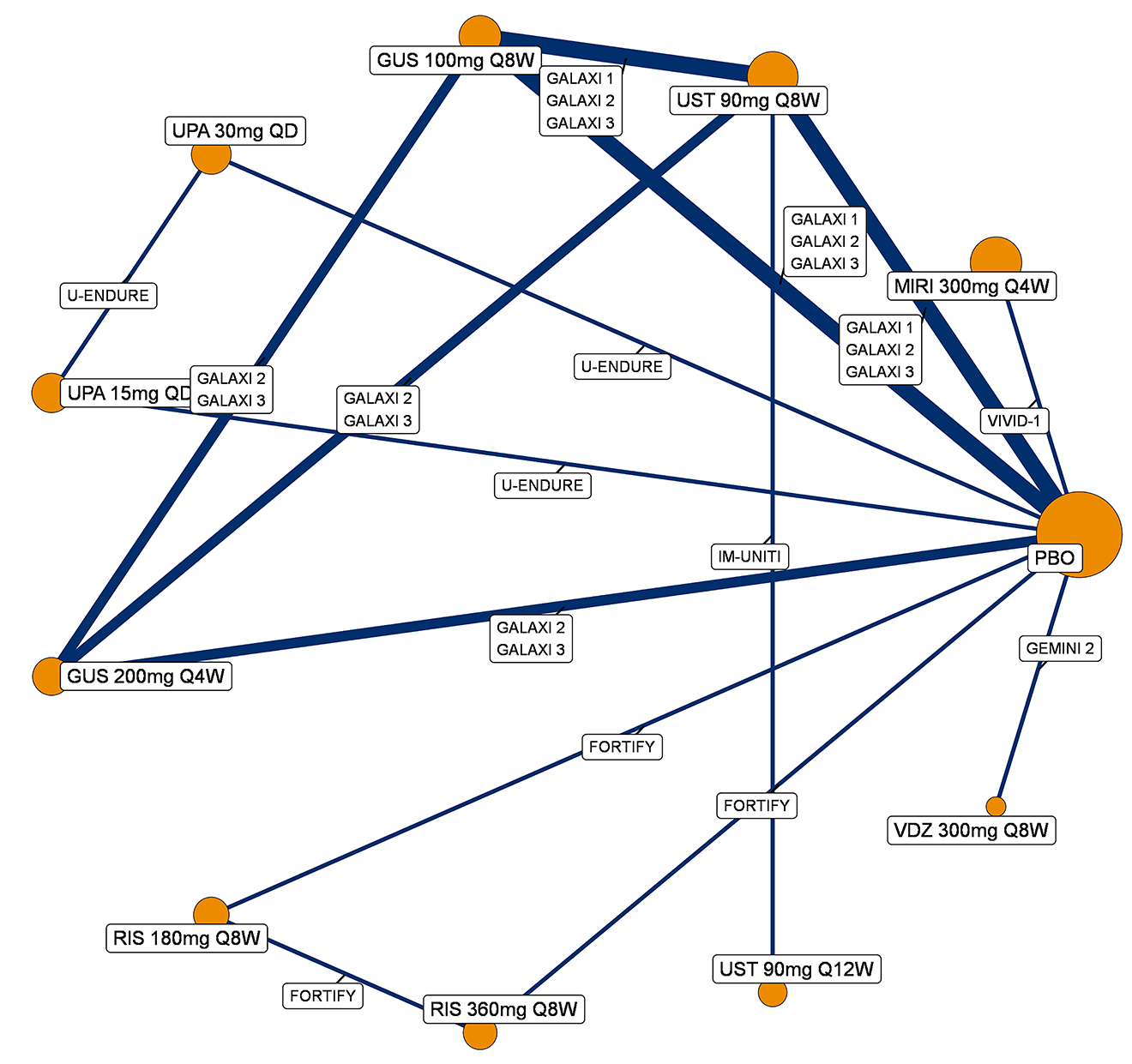 Evidence network diagram illustrating direct trial comparisons for 1-year maintenance treatments for Crohn disease clinical remission (population with prior biologic therapy failure, without those with delayed response). Nodes, sized by patient numbers, represent the following: placebo, guselkumab (guselkumab 100 mg every 8 weeks and guselkumab 200 mg every 4 weeks), ustekinumab (ustekinumab 90 mg every 8 weeks and ustekinumab 90 mg every 12 weeks), vedolizumab (vedolizumab 300 mg every 8 weeks), risankizumab (risankizumab 180 mg every 8 weeks and risankizumab 360 mg every 8 weeks), upadacitinib (upadacitinib 15 mg every day and upadacitinib 30 mg every day), and mirikizumab (mirikizumab 300 mg every 4 weeks). Lines show direct comparisons from trials like the GALAXI 1, GALAXI 2, and GALAXI 3 trials (guselkumab versus ustekinumab 90 mg every 8 weeks versus placebo), the VIVID-1 trial (mirikizumab 300 mg every 4 weeks versus ustekinumab 90 mg every 8 weeks), the IM-UNITI study (ustekinumab 90 mg every 8 weeks versus placebo), the U-ENDURE study (upadacitinib versus placebo and upadacitinib versus ustekinumab 90 mg every 8 weeks), the FORTIFY trial (risankizumab versus placebo and risankizumab versus vedolizumab 300 mg every 8 weeks), and the GEMINI II trial (vedolizumab 300 mg every 8 weeks versus placebo).