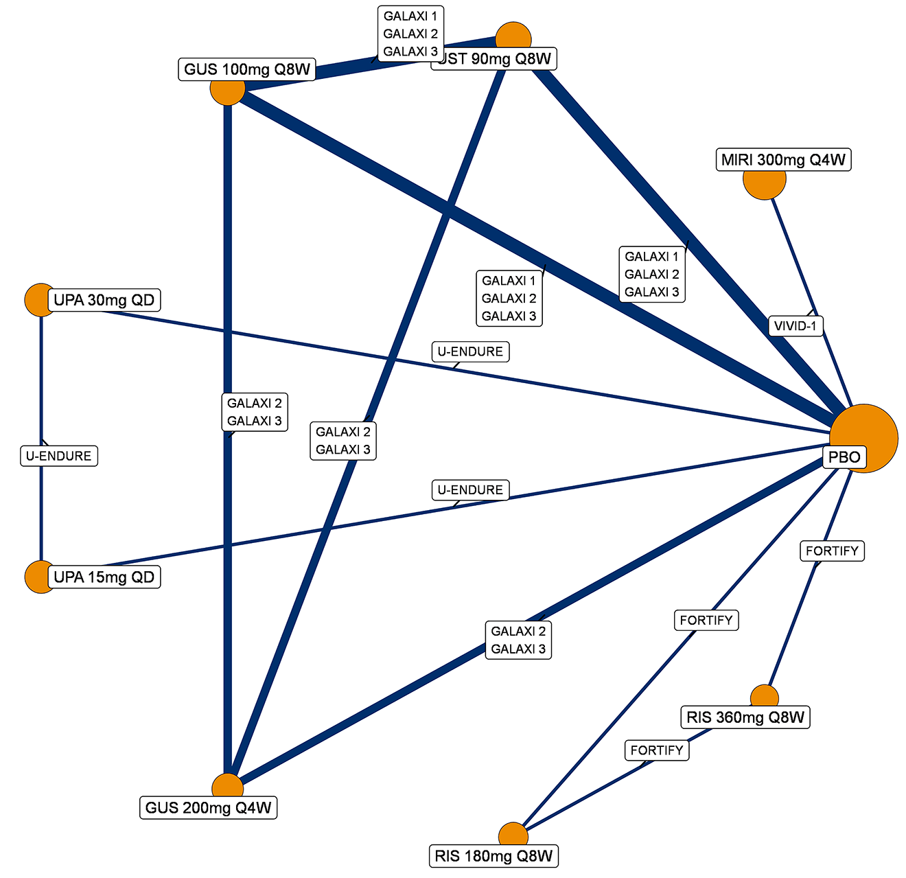 Evidence network diagram illustrating direct trial comparisons for 1-year maintenance treatments for CD endoscopic response (population with prior biologic failure, without those with delayed response). Nodes, sized by patient numbers, represent the following: placebo, guselkumab (guselkumab 100 mg every 8 weeks and guselkumab 200 mg every 4 weeks), ustekinumab (ustekinumab 90 mg every 8 weeks), risankizumab (risankizumab 180 mg every 8 weeks and risankizumab 360 mg every 8 weeks), upadacitinib (upadacitinib 15 mg every day and upadacitinib 30 mg every day), and mirikizumab (mirikizumab 300 mg every 4 weeks). Lines show direct comparisons from trials like the GALAXI 1, GALAXI 2, and GALAXI 3 trials (guselkumab versus ustekinumab 90 mg every 8 weeks versus placebo), the VIVID-1 trial (mirikizumab 300 mg every 4 weeks versus ustekinumab 90 mg every 8 weeks), the U-ENDURE study (upadacitinib versus placebo and upadacitinib versus ustekinumab 90 mg every 8 weeks), and the FORTIFY study (risankizumab versus placebo).