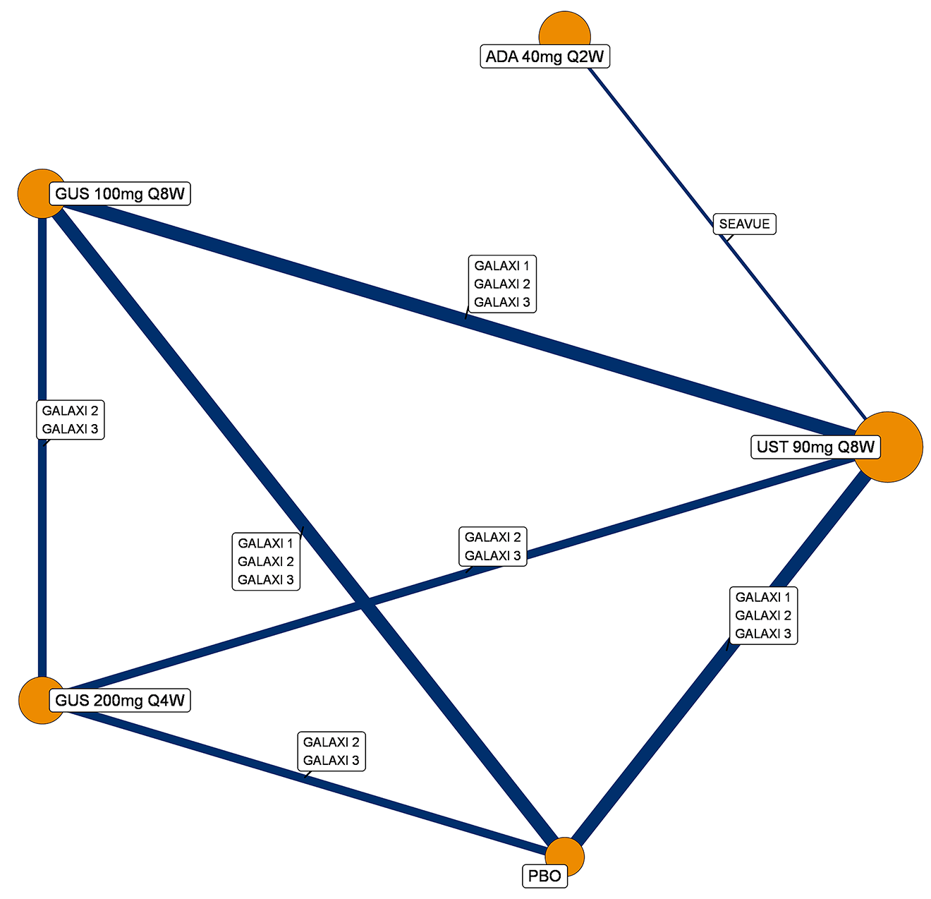 Evidence network diagram illustrating direct trial comparisons for 1-year maintenance treatments for joint Crohn disease endoscopic response and clinical remission (population with prior conventional therapy failure, without those with delayed response). Nodes, sized by patient numbers, represent the following: placebo, guselkumab (guselkumab 100 mg every 8 weeks and guselkumab 200 mg every 4 weeks), ustekinumab (ustekinumab 90 mg every 8 weeks), and adalimumab (adalimumab 40 mg every 2 weeks). Lines show direct comparisons from the GALAXI 1, GALAXI 2, and GALAXI 3 trials (connecting guselkumab doses, ustekinumab 90 mg every 8 weeks, and placebo) and the SEAVUE trial (connecting adalimumab 40 mg every 2 weeks and ustekinumab 90 mg every 8 weeks).