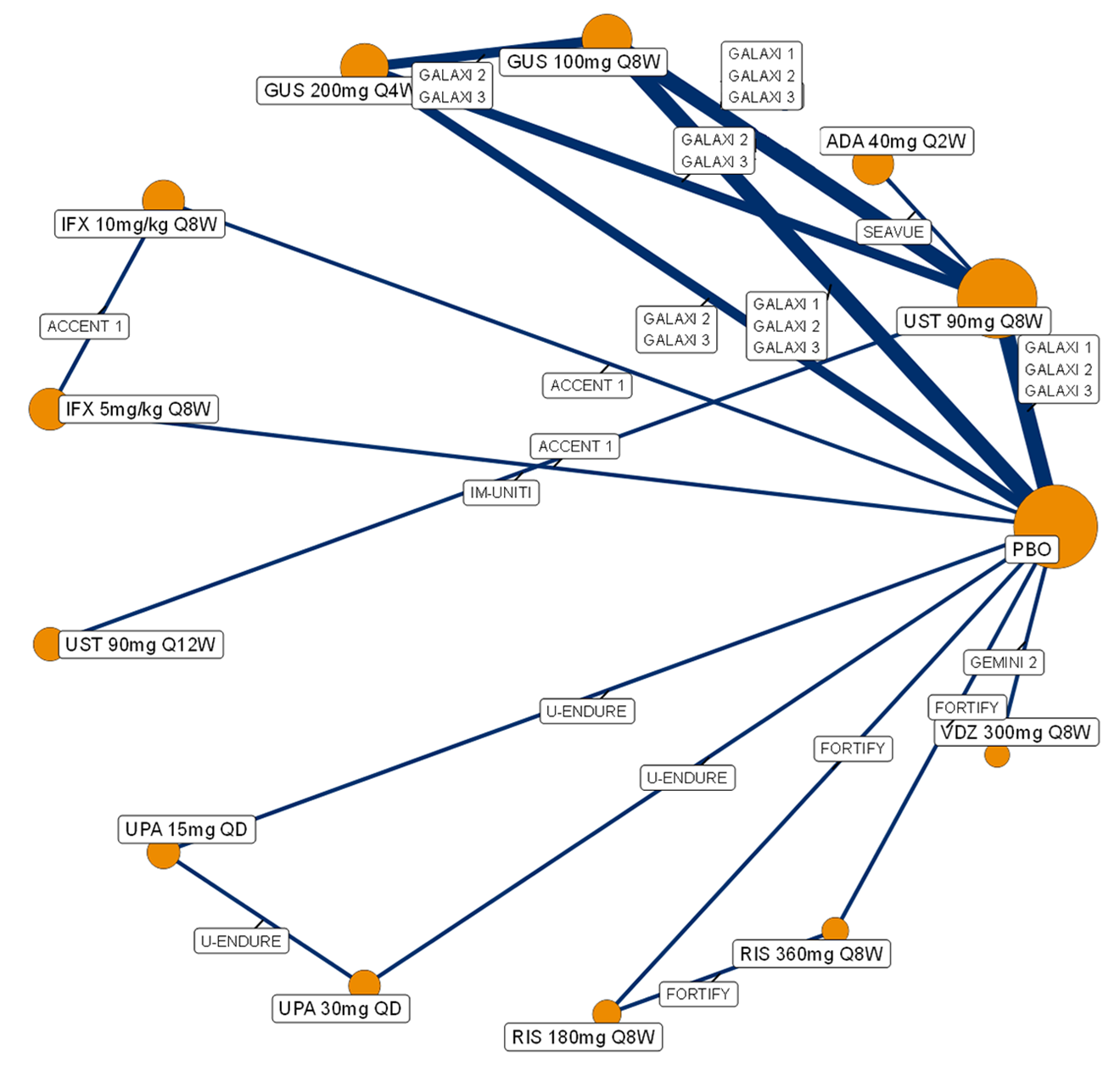 Evidence network diagram illustrating direct trial comparisons for 1-year maintenance treatments for Crohn disease clinical response (population with prior conventional therapy failure, including those with delayed response). Nodes, sized by patient numbers, represent the following: placebo, guselkumab (guselkumab 100 mg every 8 weeks and guselkumab 200 mg every 4 weeks), ustekinumab (ustekinumab 90 mg every 8 weeks and ustekinumab 90 mg every 12 weeks), adalimumab (adalimumab 40 mg every 2 weeks), vedolizumab (vedolizumab 300 mg every 8 weeks), risankizumab (risankizumab 180 mg every 8 weeks and risankizumab 360 mg every 8 weeks), upadacitinib (upadacitinib 15 mg every day and upadacitinib 30 mg every day), and infliximab (infliximab 5 mg/kg every 8 weeks and infliximab 10 mg/kg every 8 weeks). Lines show direct comparisons from trials like the GALAXI 1, GALAXI 2, and GALAXI 3 trials (guselkumab versus ustekinumab 90 mg every 8 weeks versus placebo), the SEAVUE trial (adalimumab 40 mg every 2 weeks versus ustekinumab 90 mg every 8 weeks), the ACCENT 1 trial (infliximab versus placebo), the IM-UNITI study (ustekinumab 90 mg every 8 weeks versus placebo), the U-ENDURE study (upadacitinib versus placebo), the FORTIFY trial (risankizumab versus placebo and risankizumab versus vedolizumab 300 mg every 8 weeks), and the GEMINI II trial (vedolizumab 300 mg every 8 weeks versus placebo).