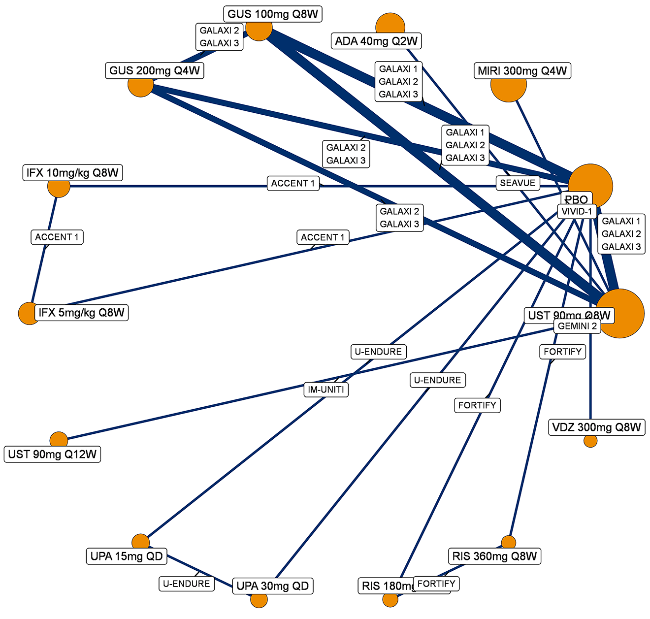 Evidence network diagram illustrating direct trial comparisons for 1-year maintenance treatments for Crohn disease clinical remission (population with prior conventional therapy failure, including those with delayed response). Nodes, sized by patient numbers, represent the following: placebo, guselkumab (guselkumab 100 mg every 8 weeks and guselkumab 200 mg every 4 weeks), ustekinumab (ustekinumab 90 mg every 8 weeks and ustekinumab 90 mg every 12 weeks), adalimumab (adalimumab 40 mg every 2 weeks), vedolizumab (vedolizumab 300 mg every 8 weeks), risankizumab (risankizumab 180 mg every 8 weeks and risankizumab 360 mg every 8 weeks), upadacitinib (upadacitinib 15 mg every day and upadacitinib 30 mg every day), infliximab (infliximab 5 mg/kg every 8 weeks and infliximab 10 mg/kg every 8 weeks), and mirikizumab (mirikizumab 300 mg every 4 weeks). Lines show direct comparisons from trials like the GALAXI 1, GALAXI 2, and GALAXI 3 trials (guselkumab versus ustekinumab 90 mg every 8 weeks versus placebo), the SEAVUE trial (adalimumab 40 mg every 2 weeks versus ustekinumab 90 mg every 8 weeks), the VIVID-1 trial (mirikizumab 300 mg every 4 weeks versus ustekinumab 90 mg every 8 weeks), the ACCENT 1 study (infliximab versus placebo), the IM-UNITI study (ustekinumab 90 mg every 8 weeks versus placebo), the U-ENDURE study (upadacitinib versus placebo), the FORTIFY trial (risankizumab versus placebo and risankizumab versus vedolizumab 300 mg every 8 weeks), and the GEMINI II trial (vedolizumab 300 mg every 8 weeks versus placebo).