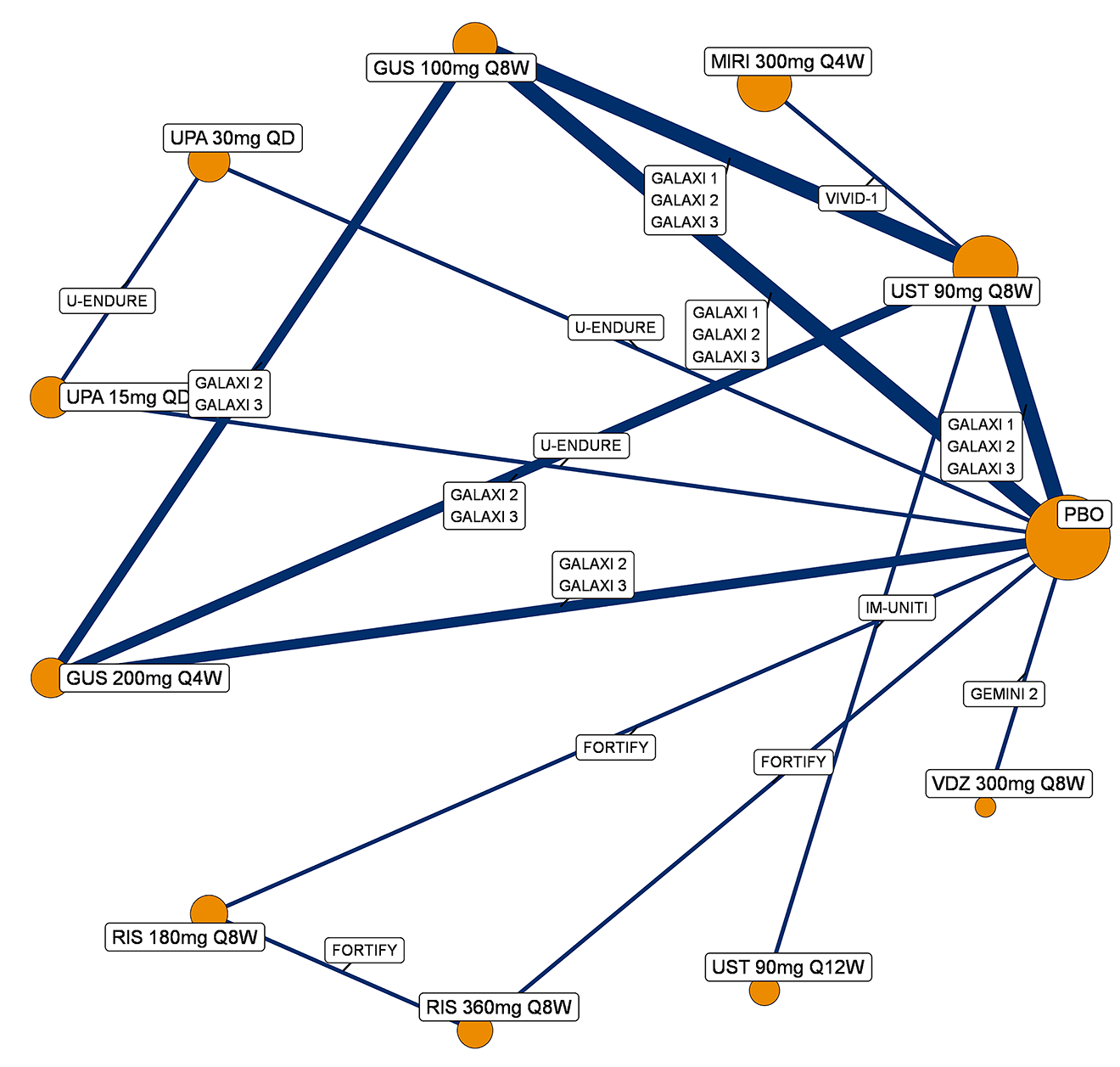 Evidence network diagram illustrating direct trial comparisons for 1-year maintenance treatments for Crohn disease clinical remission (for a population with prior biologic therapy failure, including those with response). Nodes, sized by the number of patients, represent placebo; guselkumab (100 mg every 8 weeks and 200 mg every 4 weeks); ustekinumab (90 mg every 8 weeks and 90 mg every 12 weeks); upadacitinib (15 mg once daily and 30 mg once daily); risankizumab (180 mg every 8 weeks and 360 mg every 8 weeks); vedolizumab (300 mg every 8 weeks); and mirikizumab (300 mg every 4 weeks). Lines show direct comparisons from trials including the GALAXI 1, GALAXI 2, and GALAXI 3 trials (guselkumab regimens compared with ustekinumab 90 mg every 8 weeks and with placebo, and comparisons between guselkumab regimens), the U-ENDURE trial (upadacitinib doses compared with placebo and with each other), the VIVID-1 trial (mirikizumab compared with ustekinumab 90 mg every 8 weeks), the IM-UNITI trial (ustekinumab 90 mg every 12 weeks compared with placebo), the GEMINI 2 trial (vedolizumab compared with placebo), and the FORTIFY trial (risankizumab regimens compared with placebo and with each other).
