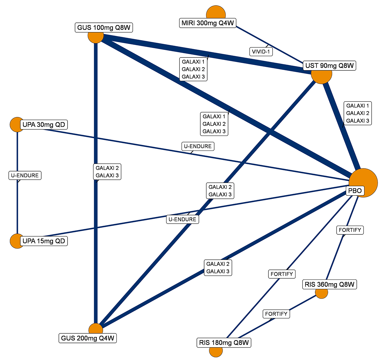 Evidence network diagram illustrating direct trial comparisons for 1-year maintenance treatments for Crohn disease endoscopic response (for a population with prior biologic therapy failure, including those with delayed response). Nodes, sized by patient numbers, represent placebo; guselkumab (100 mg every 8 weeks and 200 mg every 4 weeks); ustekinumab (90 mg every 8 weeks); adalimumab (40 mg every 2 weeks); mirikizumab (300 mg every 4 weeks); upadacitinib (15 mg once daily and 30 mg once daily); and risankizumab (180 mg every 8 weeks and 360 mg every 8 weeks). Lines indicate direct comparisons from trials, including the GALAXI 1, GALAXI 2, and GALAXI 3 (comparisons among guselkumab regimens, ustekinumab, and placebo), SEAVUE (adalimumab versus ustekinumab), VIVID-1 (mirikizumab versus ustekinumab) trial, U-ENDURE (upadacitinib doses versus placebo and versus each other), and FORTIFY trials (risankizumab regimens versus placebo and versus each other).