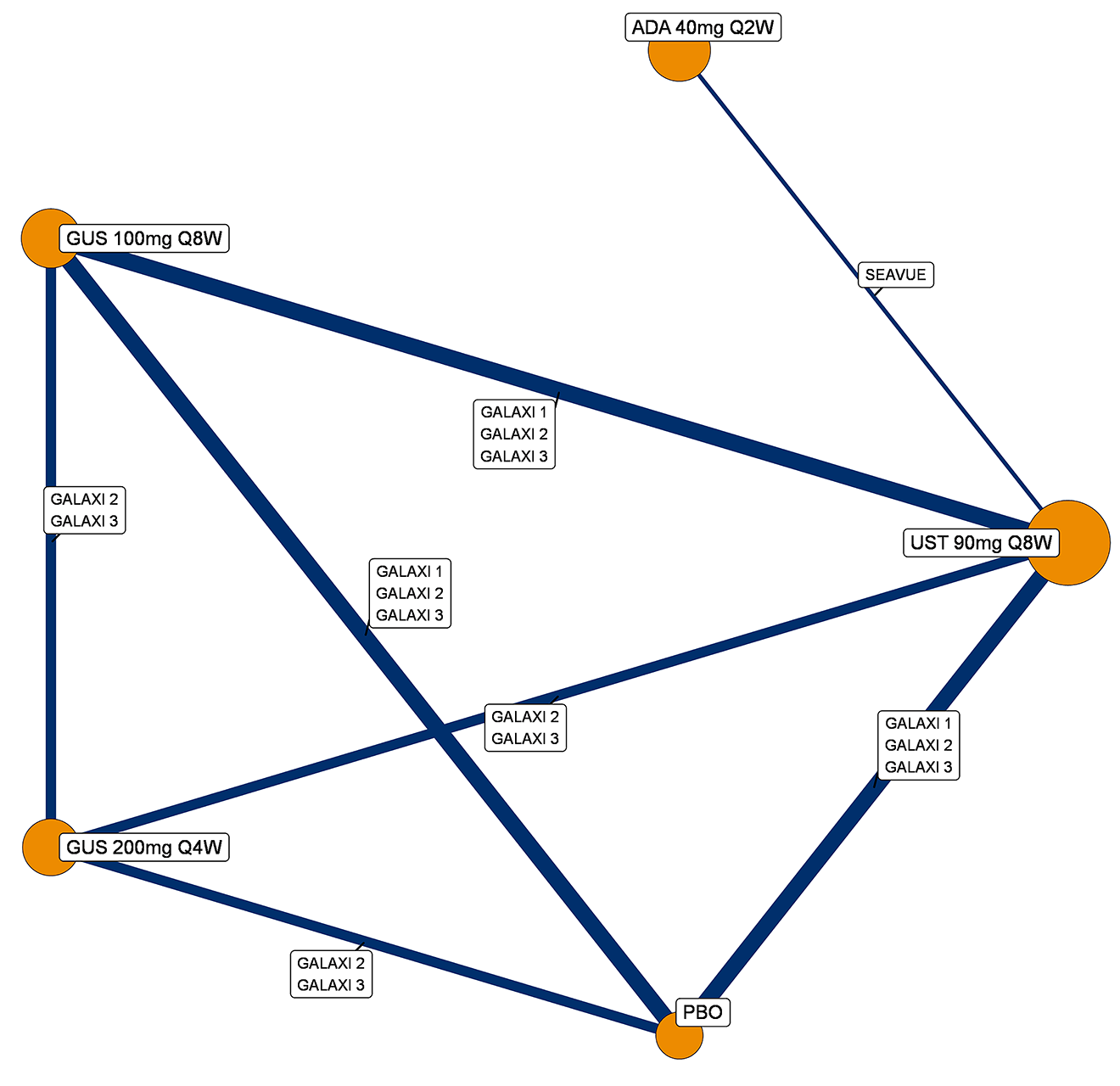 Evidence network diagram illustrating direct trial comparisons for 1-year maintenance treatments for Crohn disease joint endoscopic response and clinical remission (for a population with prior conventional therapy failure, including those with delayed response). Nodes, sized by the number of patients, represent placebo; guselkumab (100 mg every 8 weeks and 200 mg every 4 weeks); ustekinumab (90 mg every 8 weeks); and adalimumab (40 mg every 2 weeks). Lines indicate direct evidence from trials: the GALAXI 1, GALAXI 2, and GALAXI 3 program connects guselkumab (both regimens), ustekinumab 90 mg every 8 weeks, and placebo, and includes direct comparisons between the 2 guselkumab regimens; the SEAVUE trial connects adalimumab 40 mg every 2 weeks with ustekinumab 90 mg every 8 weeks.