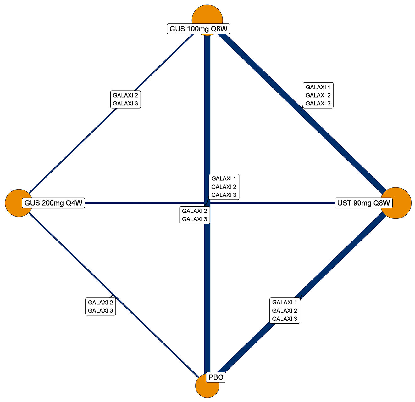 Evidence network diagram illustrating direct trial comparisons for 1-year maintenance treatments for Crohn disease joint endoscopic response and clinical remission (for a population with biologic therapy failure, including those with delayed response). Nodes, sized by the number of patients, represent placebo; guselkumab 100 mg every 8 weeks; guselkumab 200 mg every 4 weeks; and ustekinumab 90 mg every 8 weeks. Lines indicate direct evidence from the GALAXI 1, GALAXI 2, and GALAXI 3 trials, including comparisons of each guselkumab regimen versus placebo, each guselkumab regimen versus ustekinumab, and a direct comparison between the 2 guselkumab regimens.