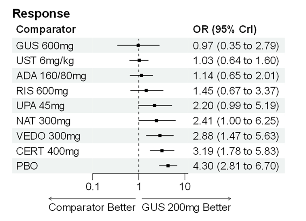 Forest plot for random-effects network meta-analysis of clinical response showing odds ratios and 95% credible intervals for multiple treatments compared with guselkumab 200 mg.