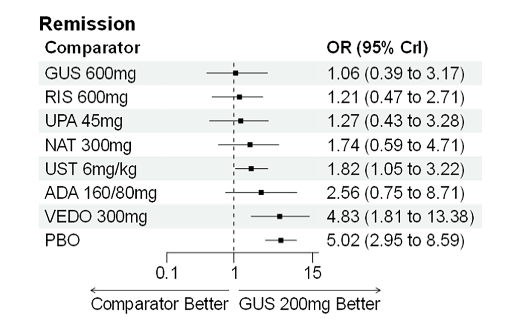 Forest plot for random-effects network meta-analysis of clinical remission in BIO-Failure analysis population showing odds ratios and 95% credible intervals for multiple treatments compared with guselkumab 200 mg.