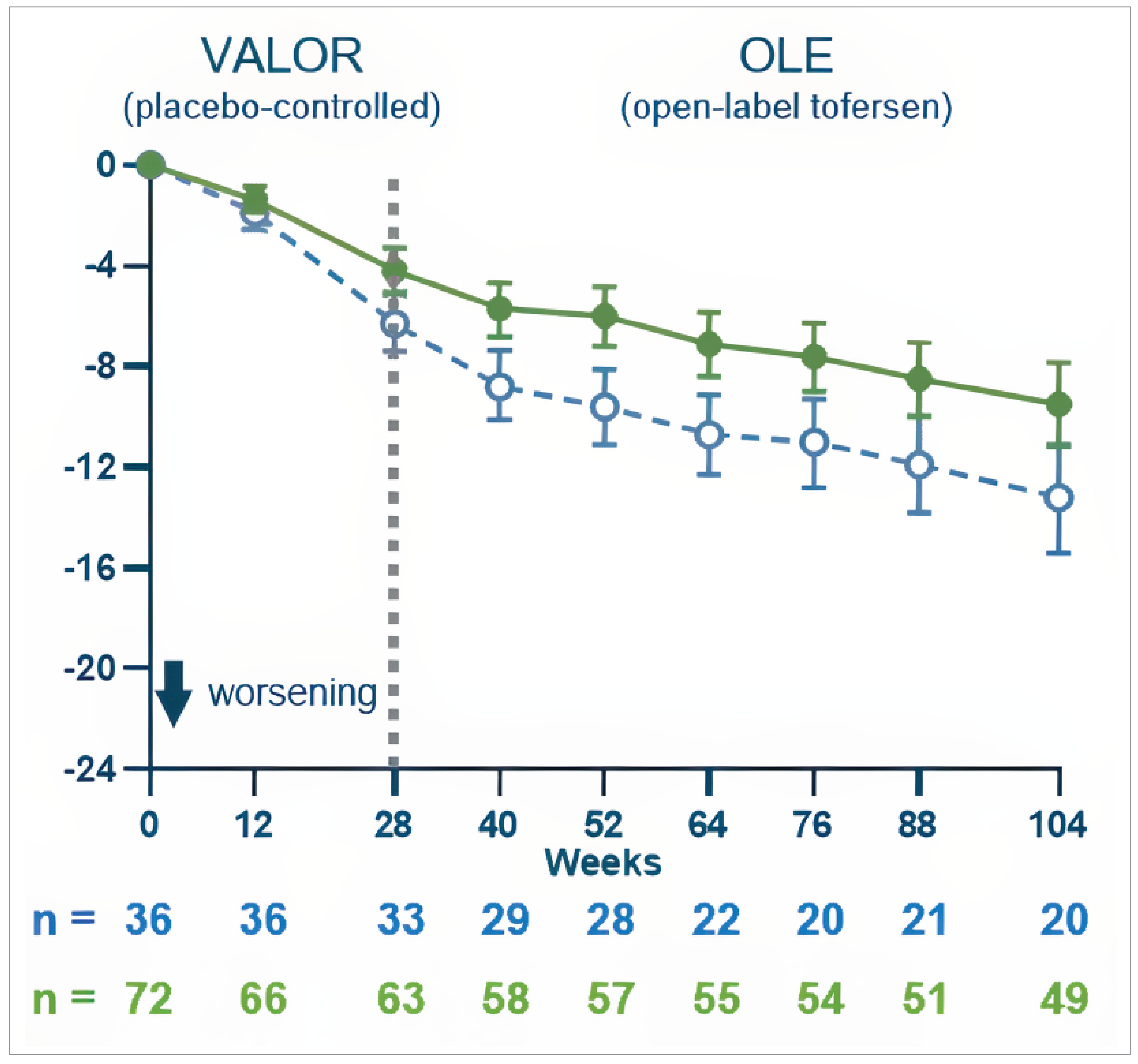 Line graph from the VALOR and OLE studies tracking the change in a functional score for patients with ALS over 104 weeks. The Y axis indicates that lower scores represent worsening. The line representing the early-start tofersen group shows a gradual decline. The line representing the delayed-start tofersen group shows a steeper decline during the first 28 weeks on placebo. After week 28, the decline of the delayed-start group slows but remains at a consistently lower (worse) functional level than the early-start group.