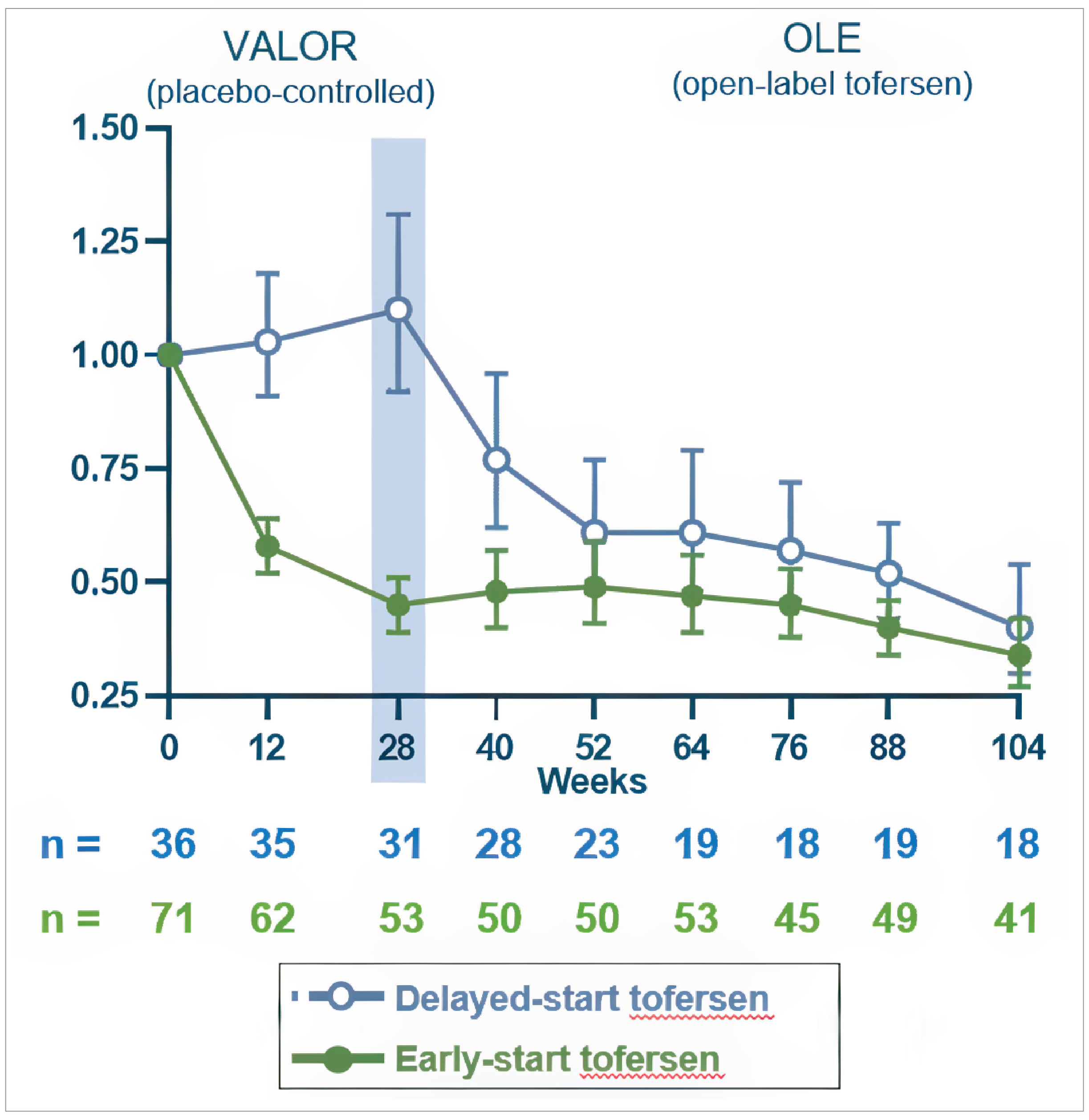 Line graph from the VALOR and OLE studies tracking a biomarker ratio over 104 weeks, relative to a baseline of 1.00. The line representing the early-start tofersen group shows a sharp drop to a ratio below 0.50 by week 28, a level that is then sustained. The line representing the delayed-start tofersen group stays near the 1.00 baseline for the first 28 weeks on placebo then drops steeply after starting tofersen, eventually approaching the low levels of the early-start group by the end of the study.