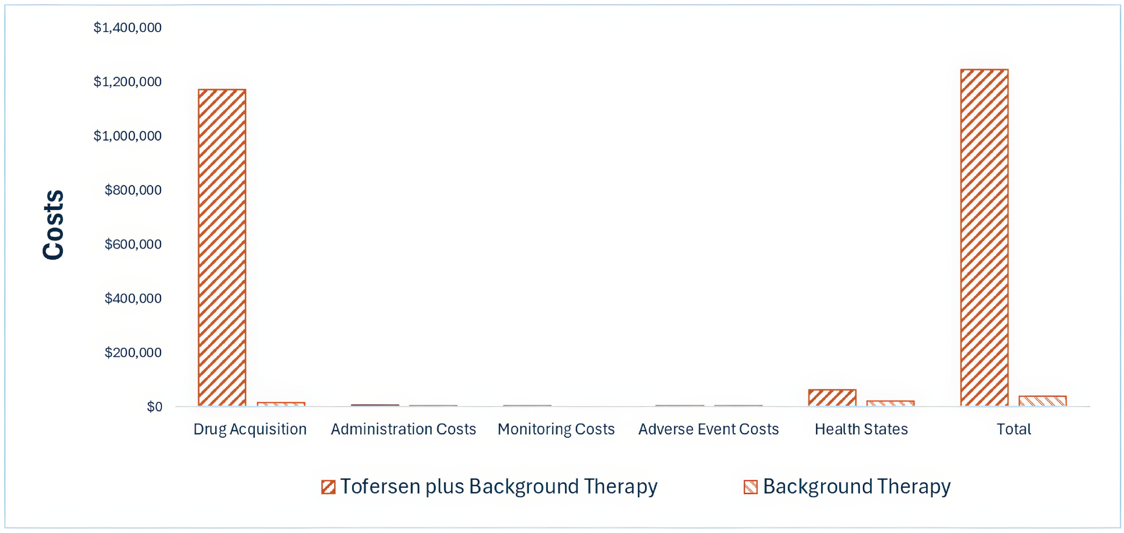 This bar graph shows the disaggregated impact of tofersen plus background therapy versus background therapy alone on health care costs. Drug acquisition costs are the largest component of the total cost. Drug acquisition costs are notably higher for tofersen plus background therapy than for background therapy alone.