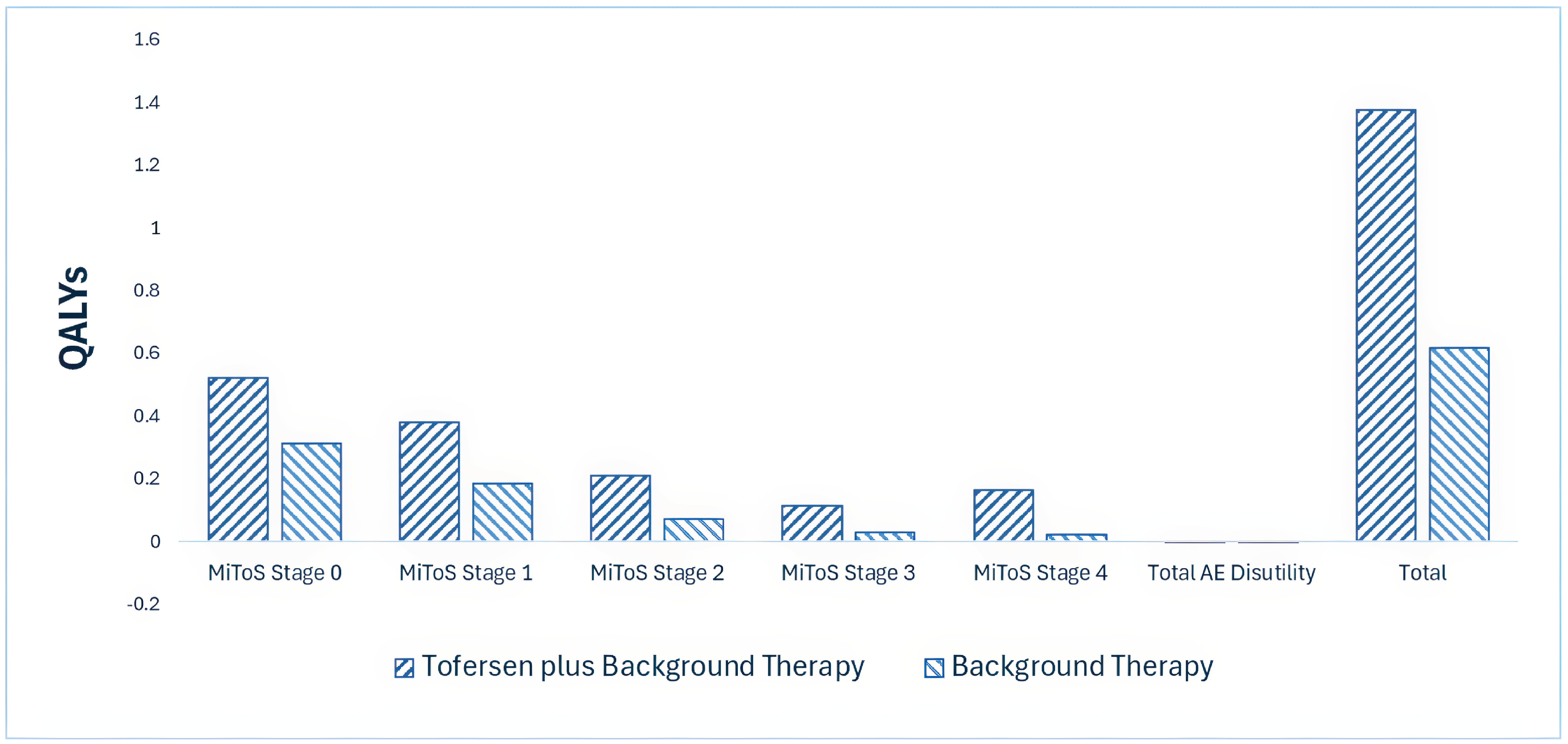This bar graph shows the disaggregated impact of tofersen plus background therapy versus background therapy alone on patient health. Tofersen plus background therapy is expected to result in 1.93 additional QALYs per patient over the lifetime horizon. Most of the incremental QALYs are generated in the Milano-Torino Staging system Stage 4.