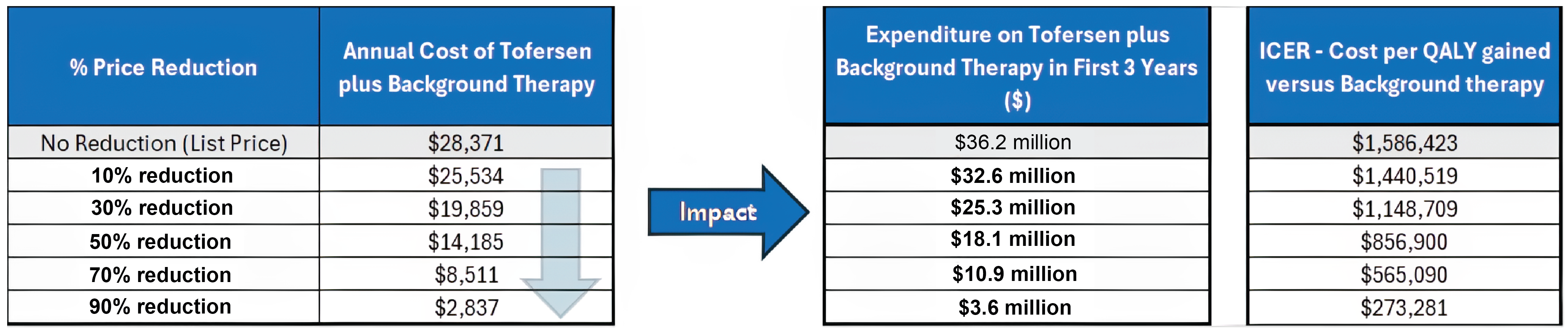 A set of 3 tables showing the impact of price reductions on the annual cost of tofersen, the expenditure on tofersen in the first 3 years of reimbursement, and the estimated cost-effectiveness of tofersen in terms of costs per QALY gained.