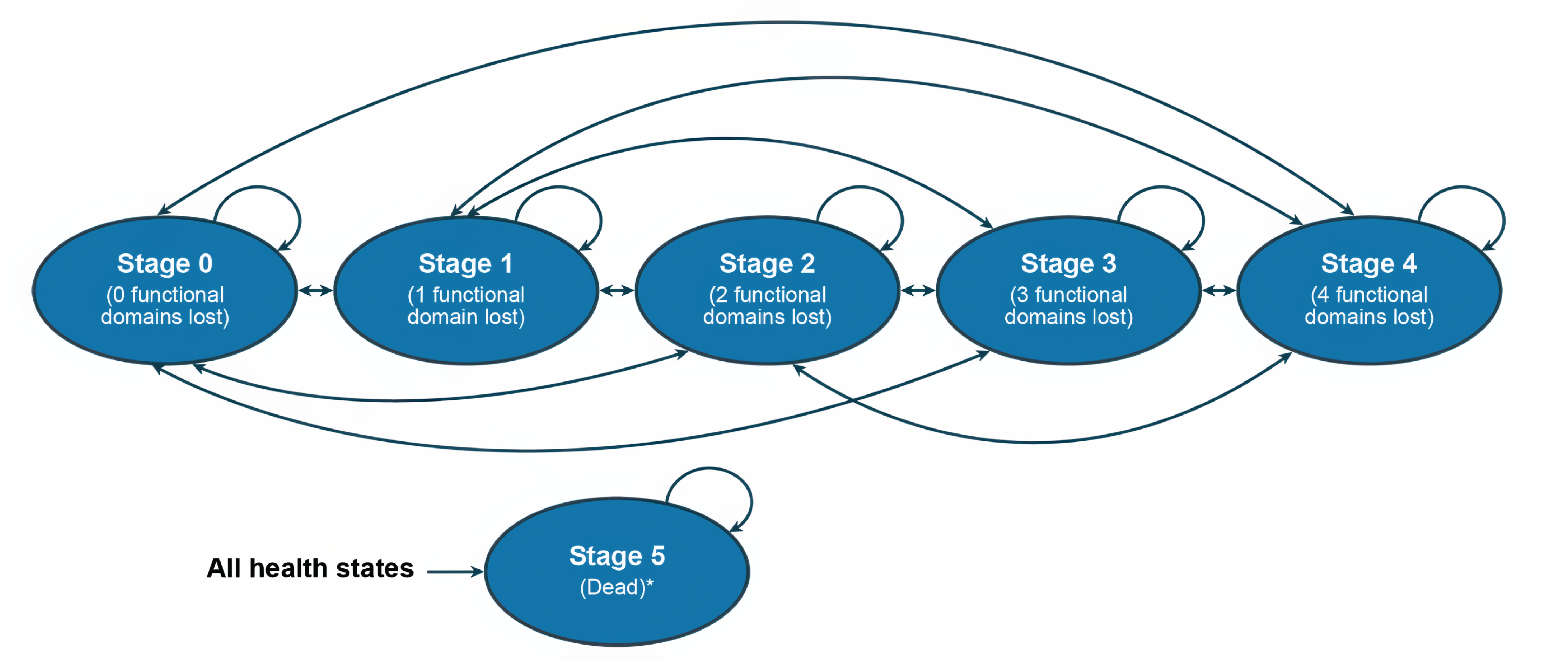 The sponsor’s Markov model structure based on Milano-Torino staging. The model comprises 6 health states: stage 0, stage 1, stage 2, stage 3, stage 4, and death. Patients could remain in the same health state, progress to a more severe health state, or die.