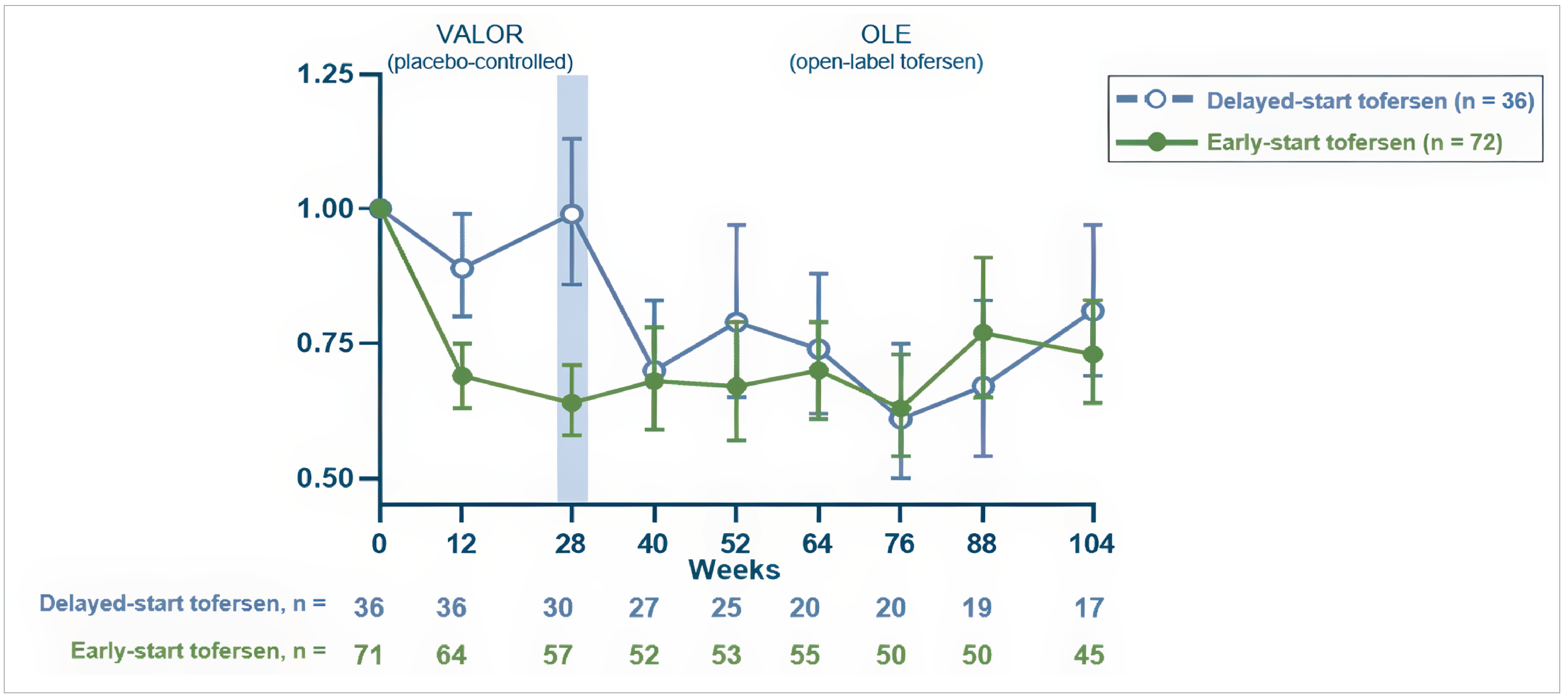 Line graph from the VALOR and OLE clinical trials tracking a biomarker ratio compared to a baseline of 1.00 over 104 weeks. The line representing the early-start tofersen group shows a rapid drop to a ratio of approximately 0.70 by week 12, which is then sustained. The line representing the delayed-start tofersen group remained near the 1.00 baseline for the first 28 weeks on placebo, after which it dropped to a similarly reduced level upon starting tofersen.