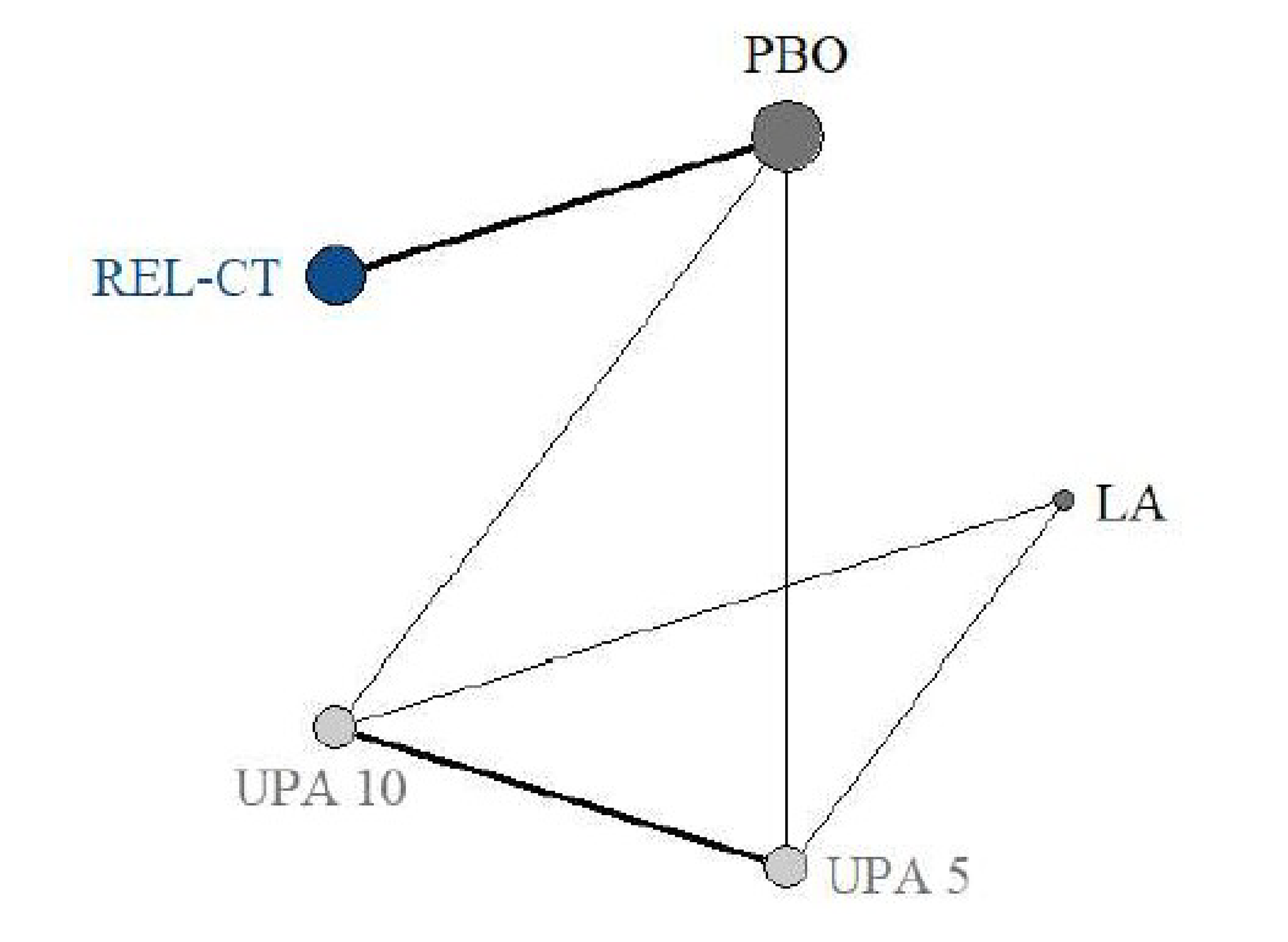 To enable a connection between RGX-E2-NETA and LA, UPA 5 mg and UPA 10 mg were included even though these were not comparators of interest and were excluded from the conclusions. The nodes are weighted according to the number of participants. The lines are weighted according to the number of studies with a direct comparison between drugs.