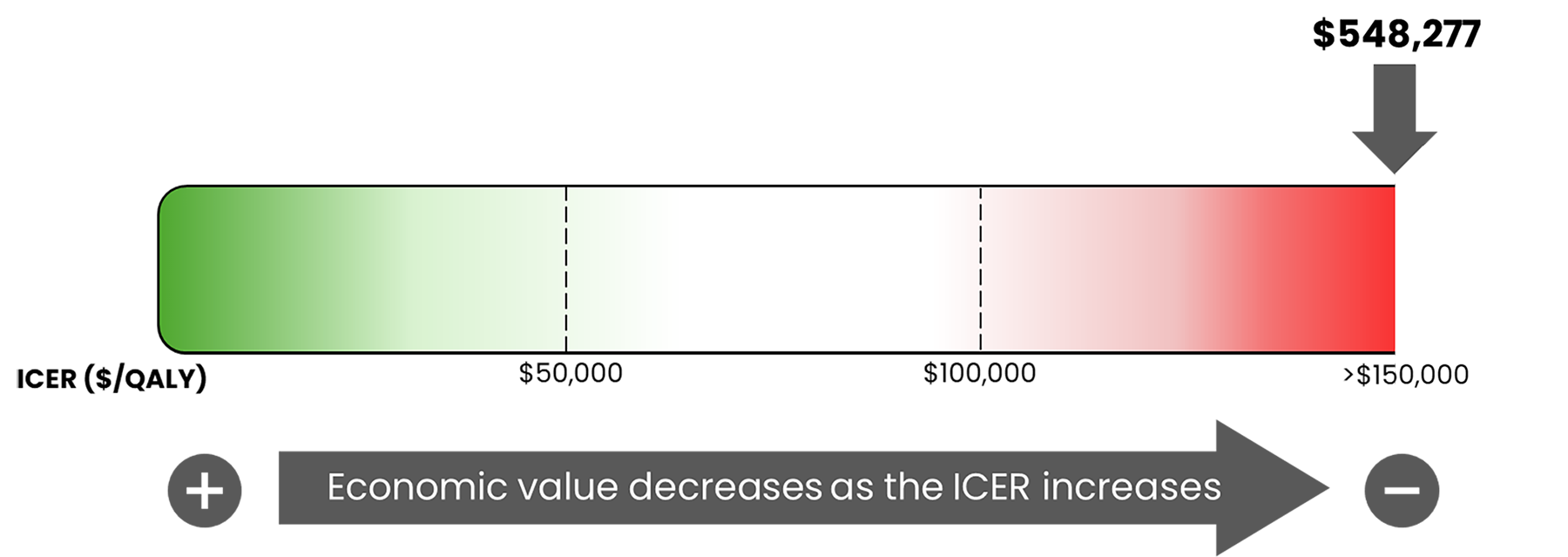 This is a bar graph of the incremental cost-effectiveness ratio (ICER) used by the committee to inform the price condition, ranging from $0 per quality-adjusted life-year (QALY) gained on the left to greater than $150,000 per QALY gained on the right. The figure notes that the economic value decreases as the ICER increases. For this review, the ICER for tirzepatide 15 mg is $548,277 per QALY gained.