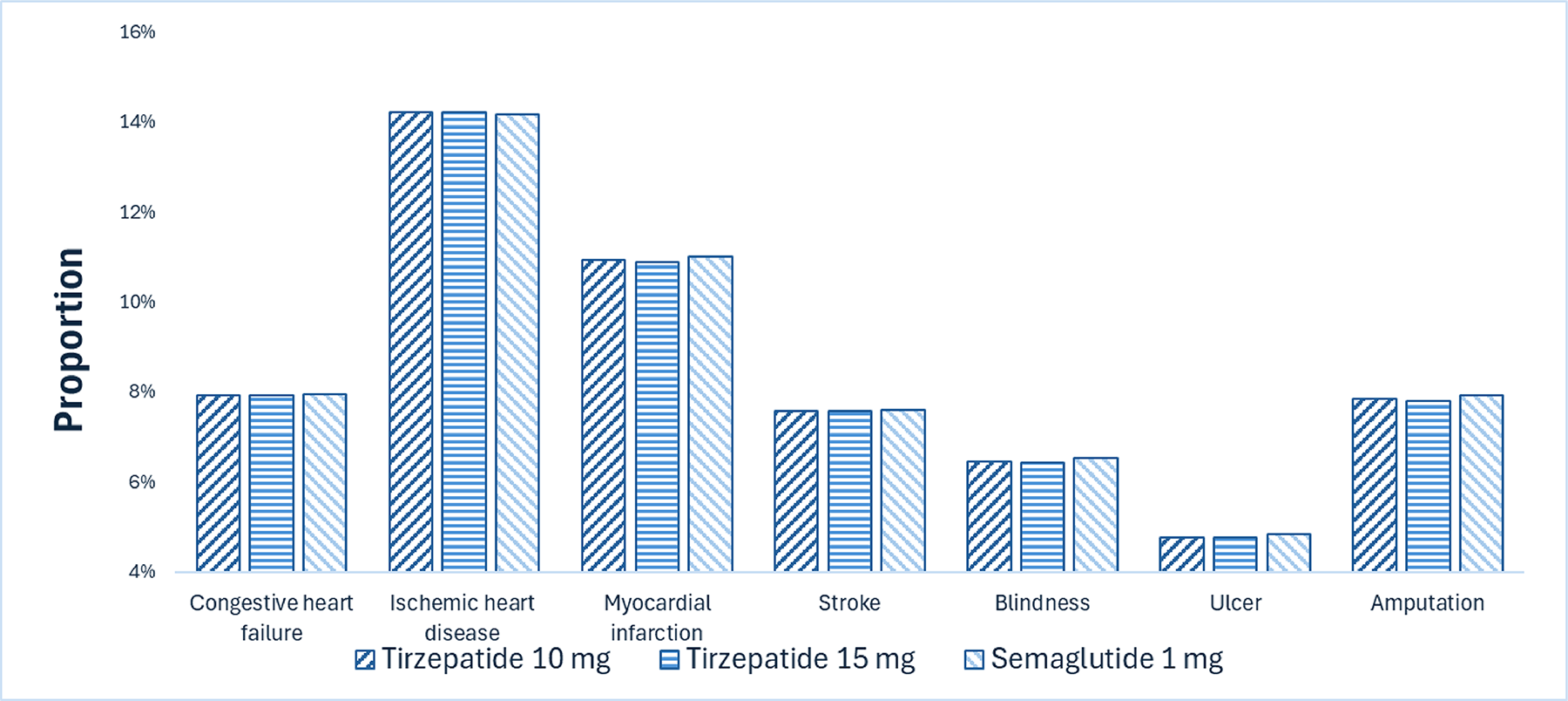 This figure presents a comparative bar graph of cumulative complication rates for tirzepatide 10 mg vs. tirzepatide 15 mg vs. semaglutide 1 mg. Complications considered include congestive heart failure, ischemic heart disease, myocardial infarction, stroke, blindness, ulcer, amputation, and renal failure. Rates of cumulative complications range from 0.65% to 14.21%.