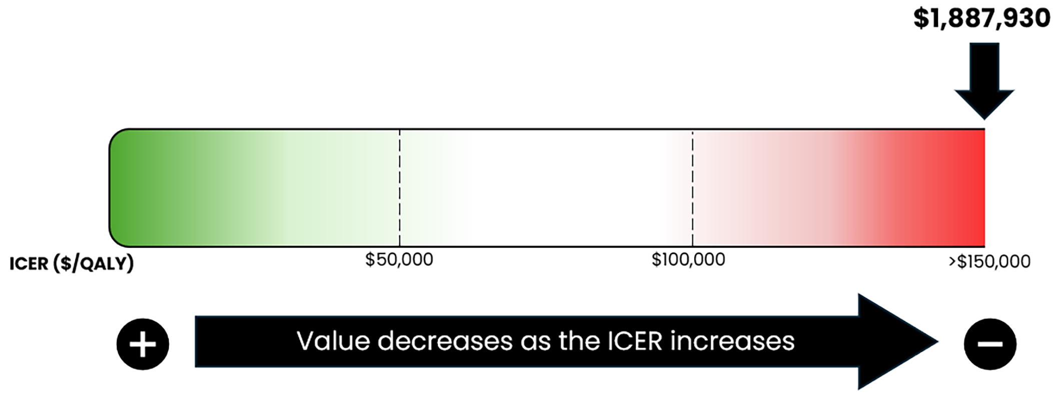 This is a bar graph of the ICER used by the committee to inform the price condition, ranging from $0 per QALY gained on the left to greater than $150,000 per QALY gained on the right. The figure notes that the economic value decreases as the ICER increases. For this review, the ICER is $1,887,930 per QALY gained.