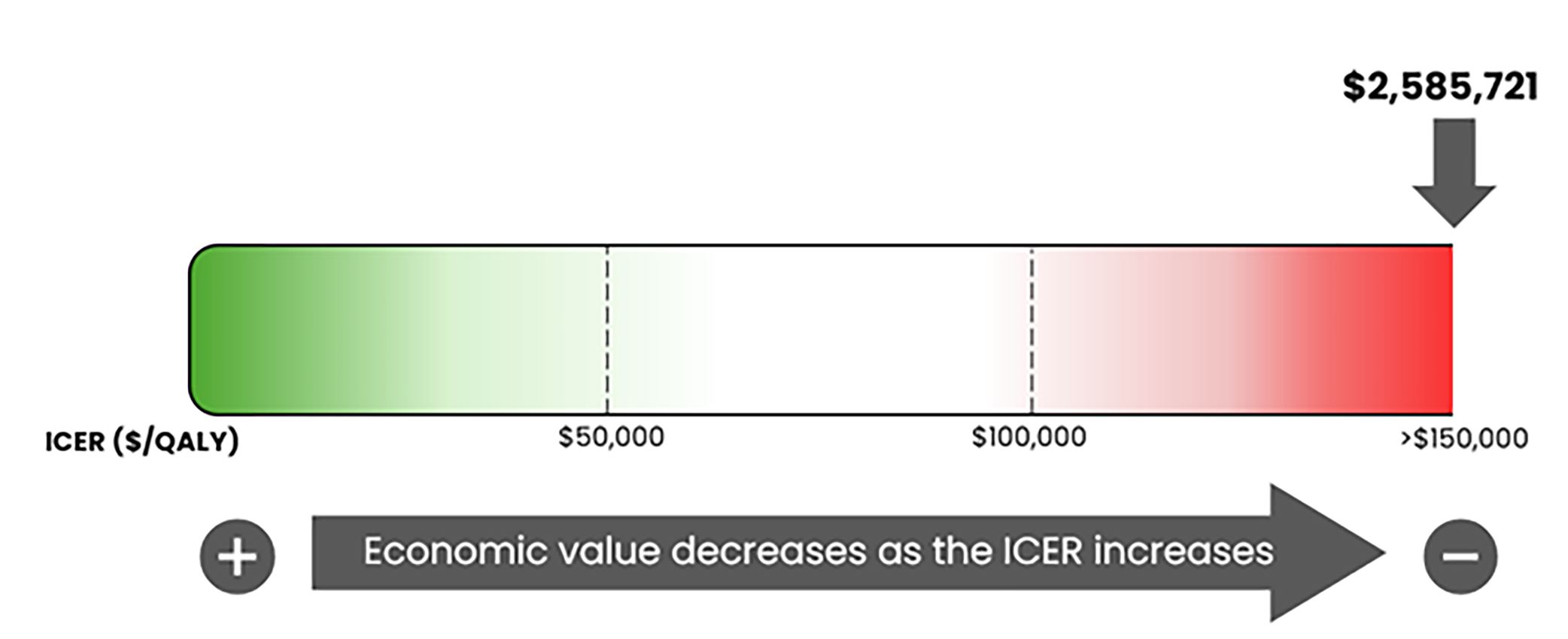 A bar graph of the ICER used by the committee to inform the price condition, ranging from $0 per QALY gained to greater than $150,000 per QALY gained. The figure notes that the economic value decreases as the ICER increases. For this review, the ICER is $2,585,721 per QALY gained.
