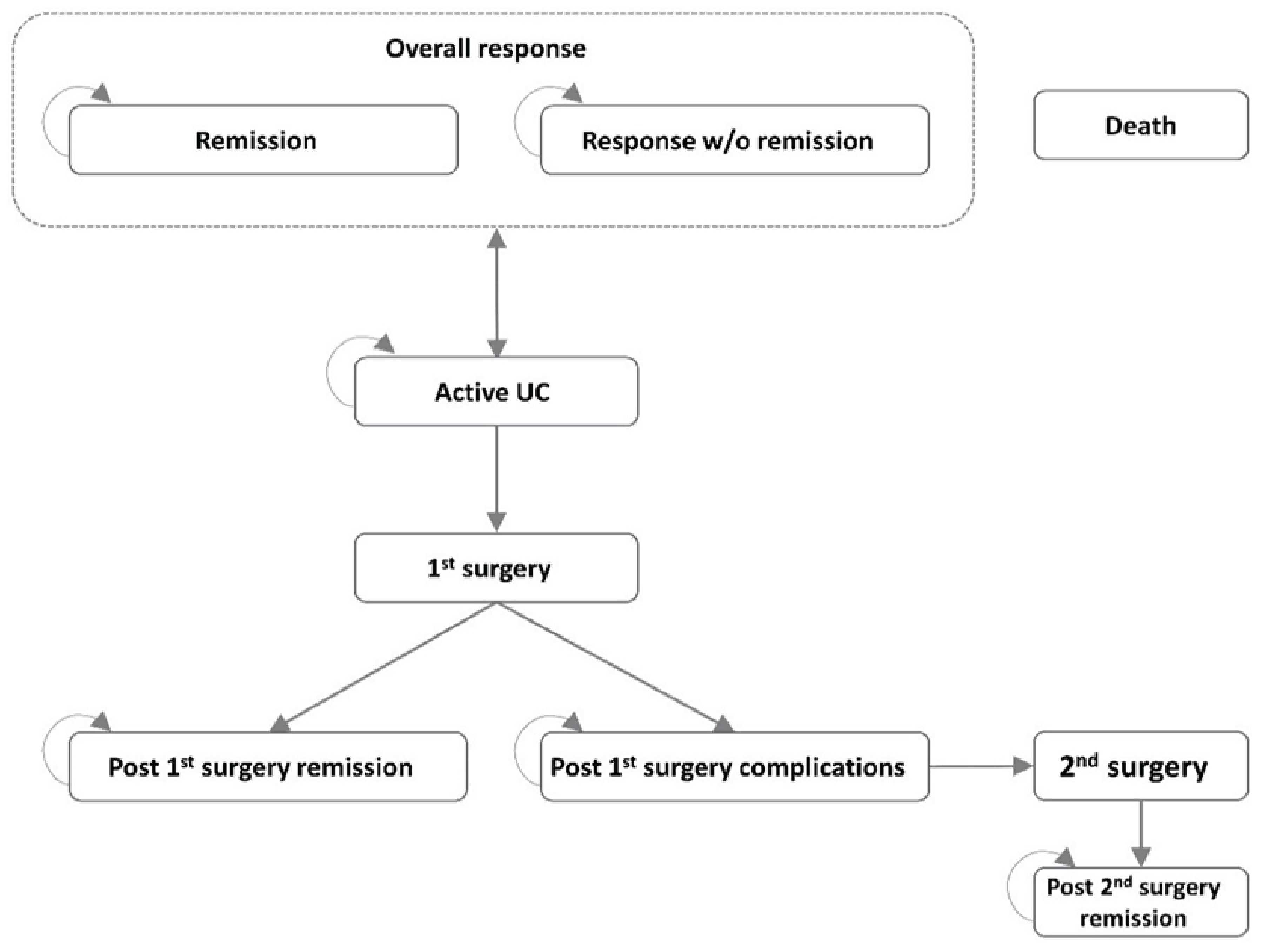 A Markov Diagram with 9 health states and arrows indicating possible transitions between states. Overall response encompasses both the remission and response without remission health states, which patients could remain in or lose response and enter the active UC health state. Patients in active UC could stay there, or move to the first surgery state, after which they entered either the post first surgery remission state or the post first surgery complication state. Patients in the post first surgery remission state are assumed to remain in that state, while those in post first surgery complications can either remain in the state or transition to the second surgery state, after which they enter and remain in the post second surgery remission state. There is also an absorbing death state from which patients could enter at any time, from any health state.