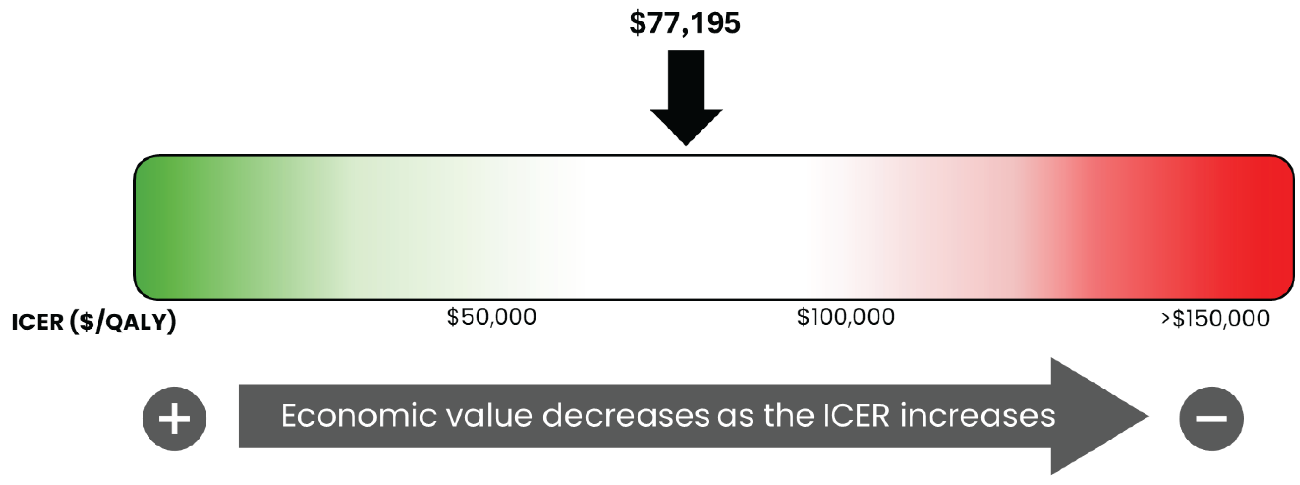A bar graph of the ICER used by the committee to inform the price condition, ranging from $0 per QALY gained to greater than $150,000 per QALY gained. The bar graph shows the economic value decreases as the ICER increases. For this review, the ICER is $77,195 per QALY gained.