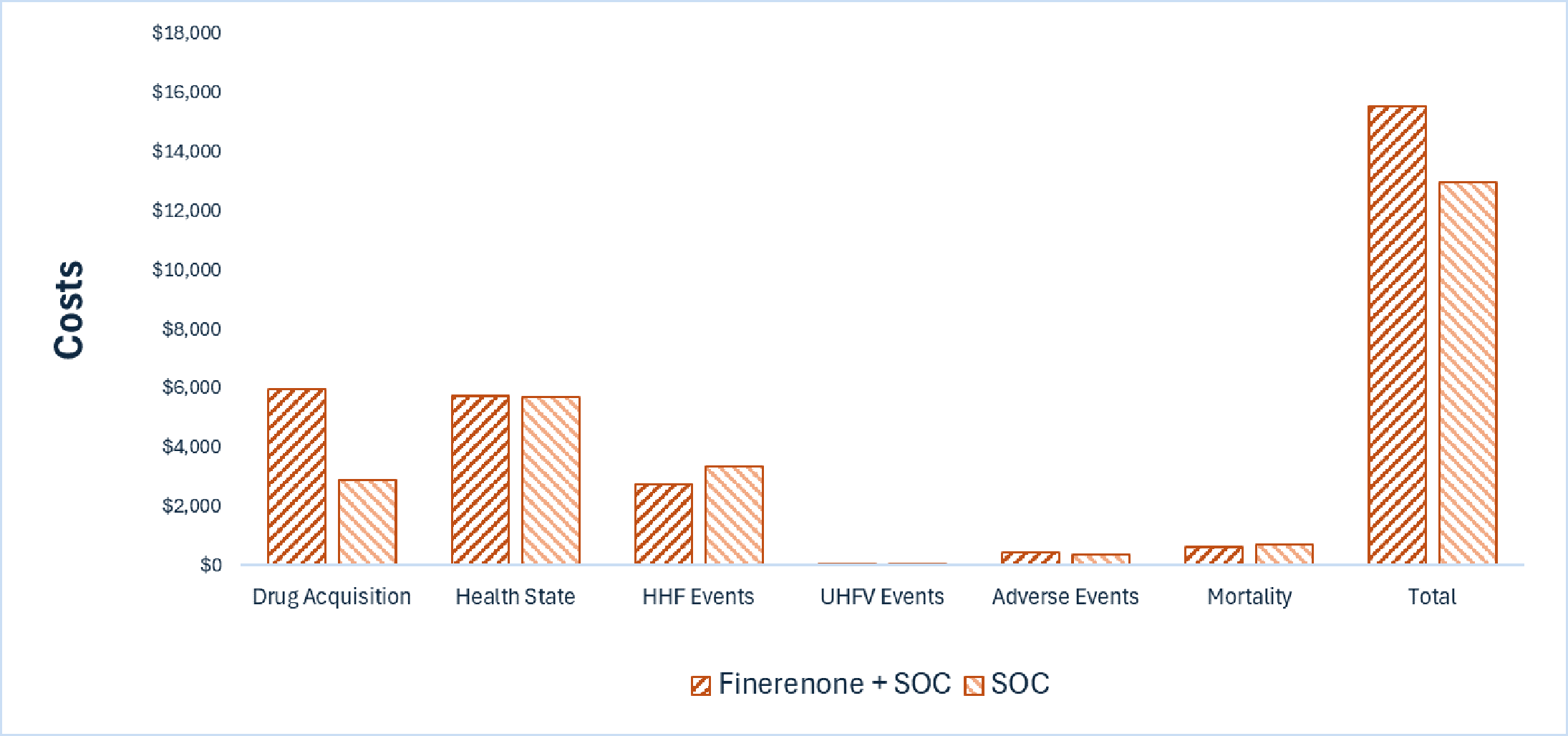 This bar graph shows the disaggregated impact of finerenone versus standard of care on health care costs. Finerenone plus SOC has notably higher drug acquisition costs.