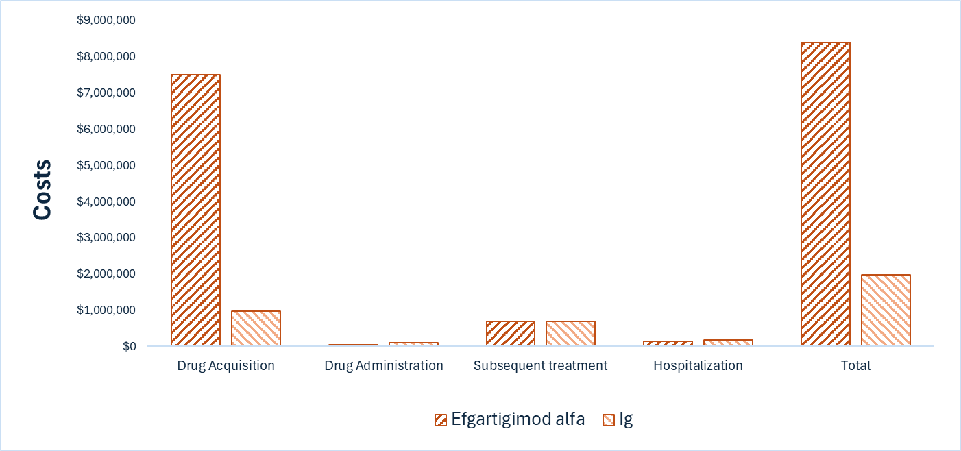 This bar graph shows the disaggregated impact of efgartigimod vs. alfa Ig on health care costs. Drug acquisition costs are notably higher for efgartigimod alfa than for Ig and comprise the majority of the incremental total costs. Drug administration costs for Ig are almost 3 times higher than for efgartigimod alfa.