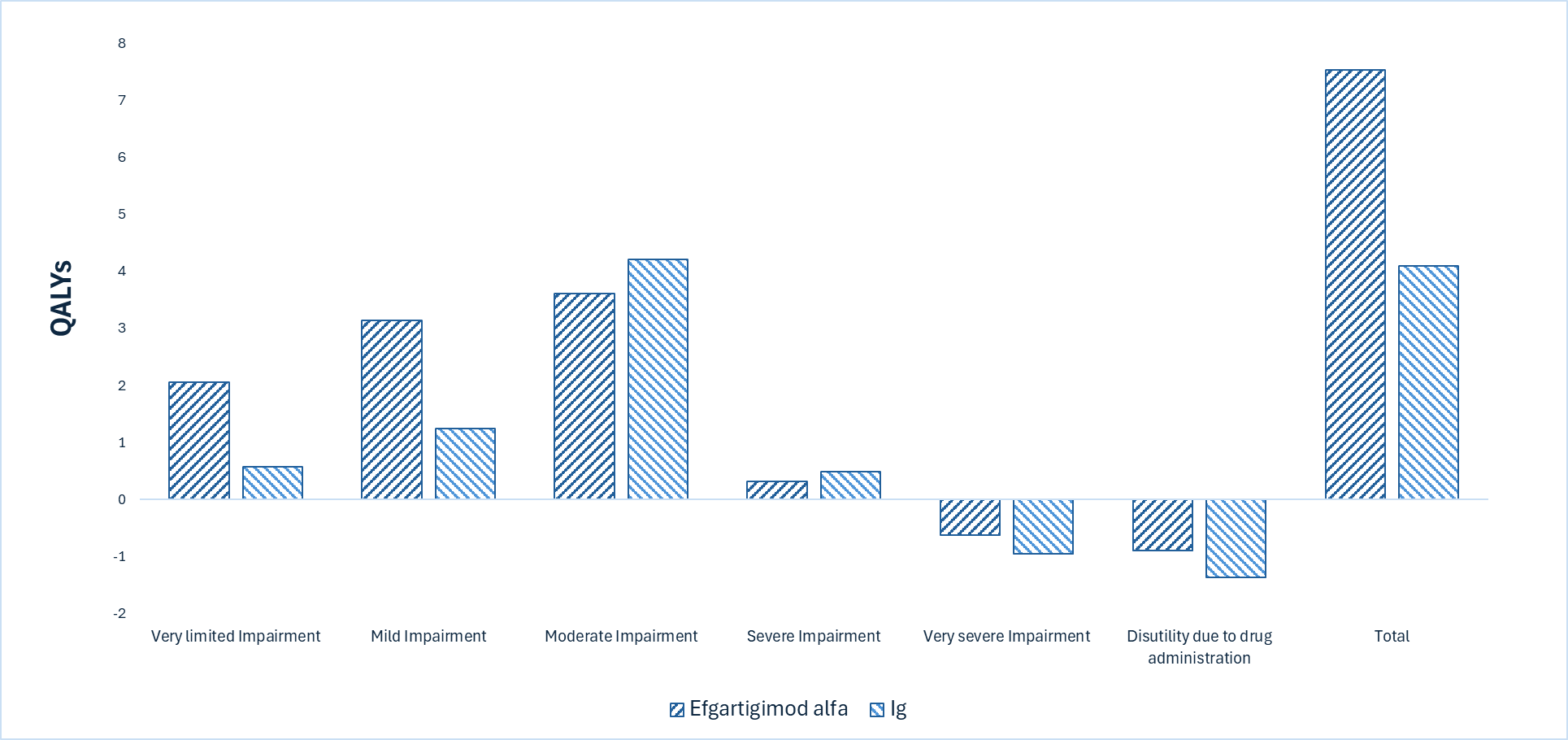 This bar graph shows the disaggregated impact of efgartigimod alfa vs. Ig on patient health. Relative to Ig, efgartigimod alfa is predicted to result in 3.42 additional QALYs per patient over the lifetime horizon. Most incremental QALYs are generated in the very limited impairment and mild impairment health states. Negative QALYs are accrued during the very severe impairment health states, signifying a health state worse than death. Negative QALYs are also accrued due to disutility with drug administration. In both cases, a higher number of negative QALYs are accrued with Ig.