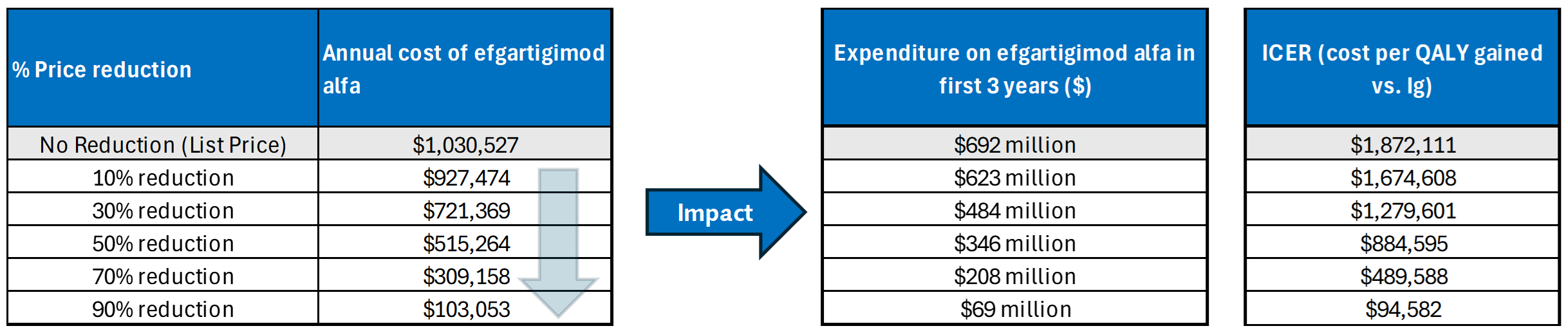 A set of 3 tables showing the impact of price reductions on the annual cost of efgartigimod alfa, the expenditure on efgartigimod alfa in the first 3 years of reimbursement, and the estimated cost-effectiveness of efgartigimod alfa in terms of costs per QALY gained.
