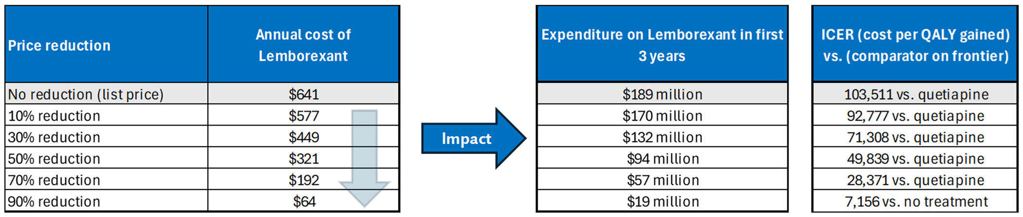 A set of 3 tables showing the impact of price reductions on the annual cost of lemborexant, the expenditure on lemborexant in the first 3 years of reimbursement, and the estimated cost-effectiveness of lemborexant in terms of costs per QALY gained.