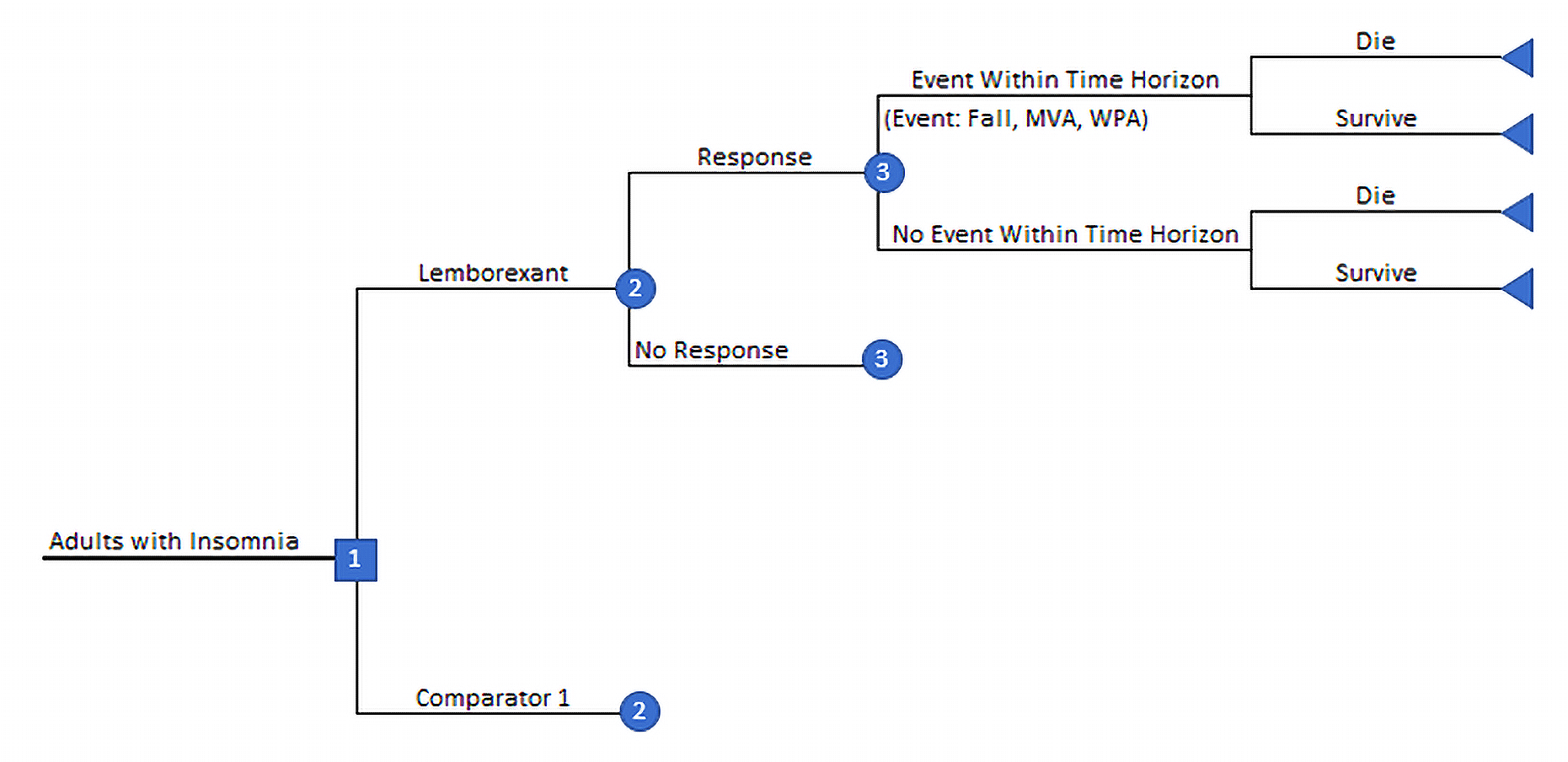 A decision tree model submitted by the sponsor demonstrating that patients can respond or not respond to treatment, and an event may happen based on the treatment provided.