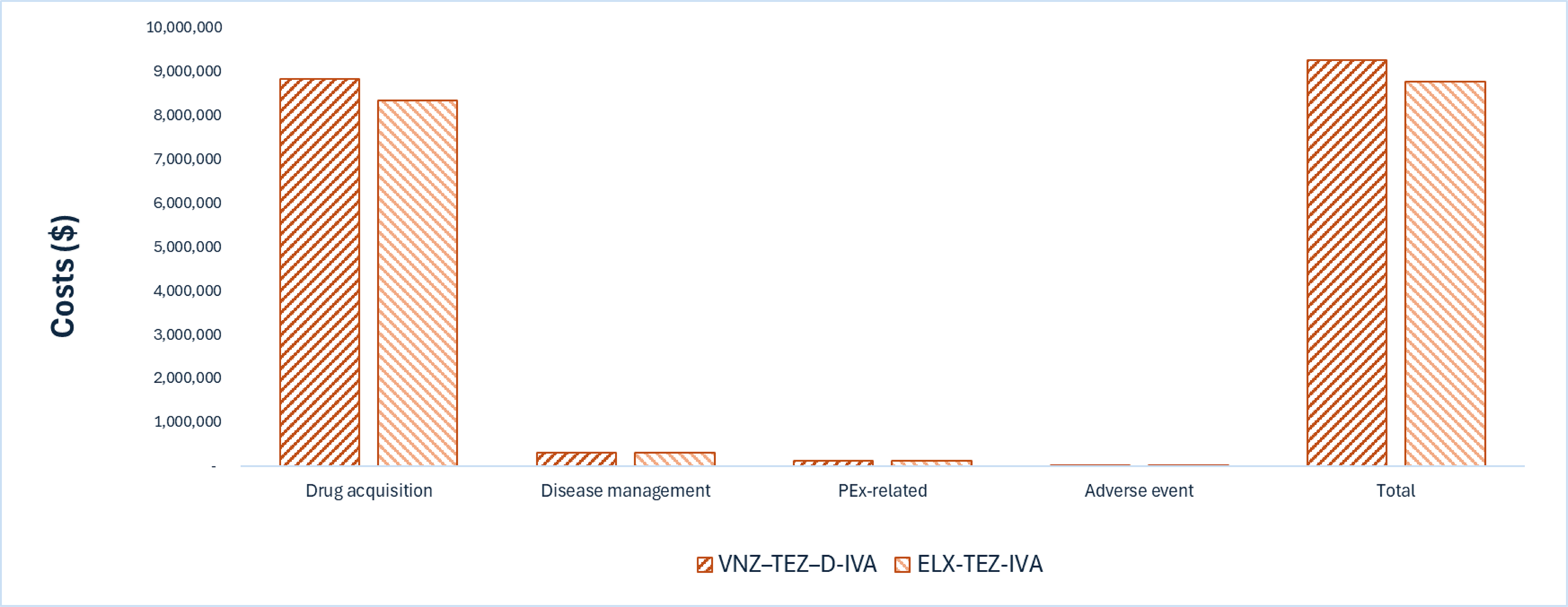 This bar graph shows the disaggregated impact of vanzacaftor-tezacaftor-deutivacaftor versus elexacaftor-tezacaftor-ivacaftor and ivacaftor on health care costs. Drug acquisition costs are the largest component of total cost. Drug acquisition costs are higher for vanzacaftor-tezacaftor-deutivacaftor than for elexacaftor-tezacaftor-ivacaftor and ivacaftor.
