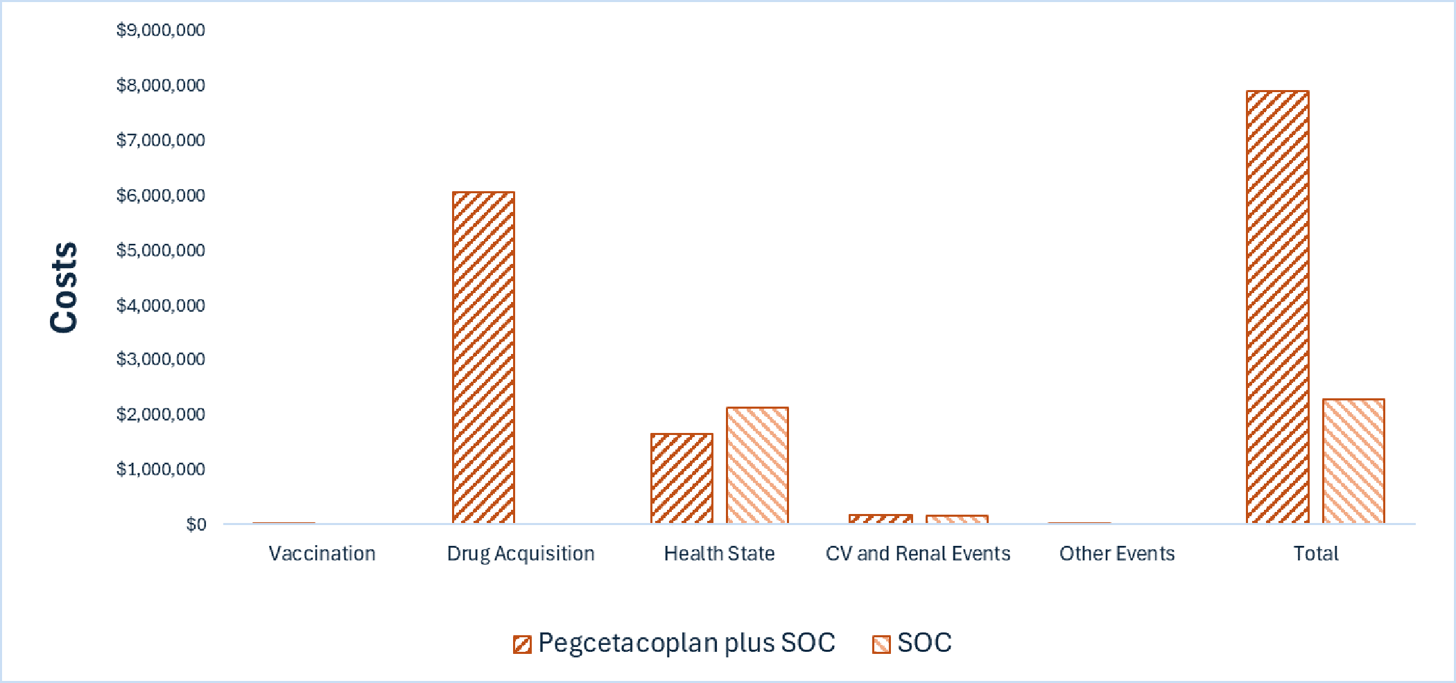Bar graph of the disaggregated impact of pegcetacoplan plus SOC vs. SOC alone on health care costs. Drug acquisition costs are the largest component of total costs and are notably higher for pegcetacoplan plus SOC than for SOC alone.