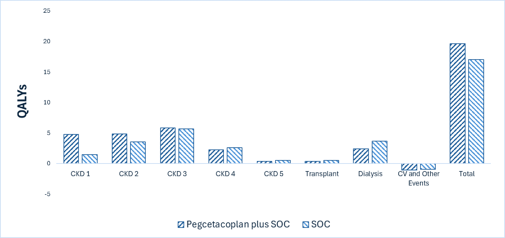 Bar graph of the disaggregated impact of pegcetacoplan plus SOC vs. SOC alone on patient health. Relative to SOC alone, pegcetacoplan plus SOC is predicted to result in 2.60 additional QALYs per patient over the lifetime time horizon. Most QALYs are generated in the CKD stage 3 health state for both treatments. Patients who receive pegcetacoplan plus SOC spend more time in CKD stages with a lower risk compared to those who receive SOC alone.