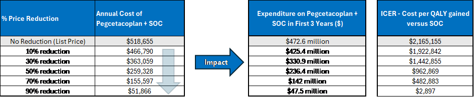 A set of 3 tables showing the impact of price reductions on the annual cost of pegcetacoplan plus SOC, the expenditure on pegcetacoplan plus SOC in the first 3 years of reimbursement, and the estimated cost-effectiveness of pegcetacoplan plus SOC in terms of costs per QALY gained.