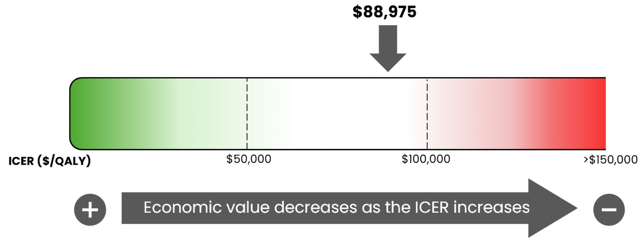 This bar graph of the ICER was used by the committee to inform the price condition, ranging from $0 per QALY gained on the left to greater than $150,000 per QALY gained on the right. The figure notes that the economic value decreases as the ICER increases. For this review, the ICER is $88,975 per QALY gained.