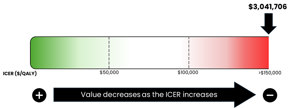 This is a bar graph of the ICER used by the committee to inform the price condition, ranging from $0 per QALY gained on the left to greater than $150,000 per QALY gained on the right. The figure notes that the economic value decreases as the ICER increases. For this review, the ICER is $3,041,706 per QALY gained.
