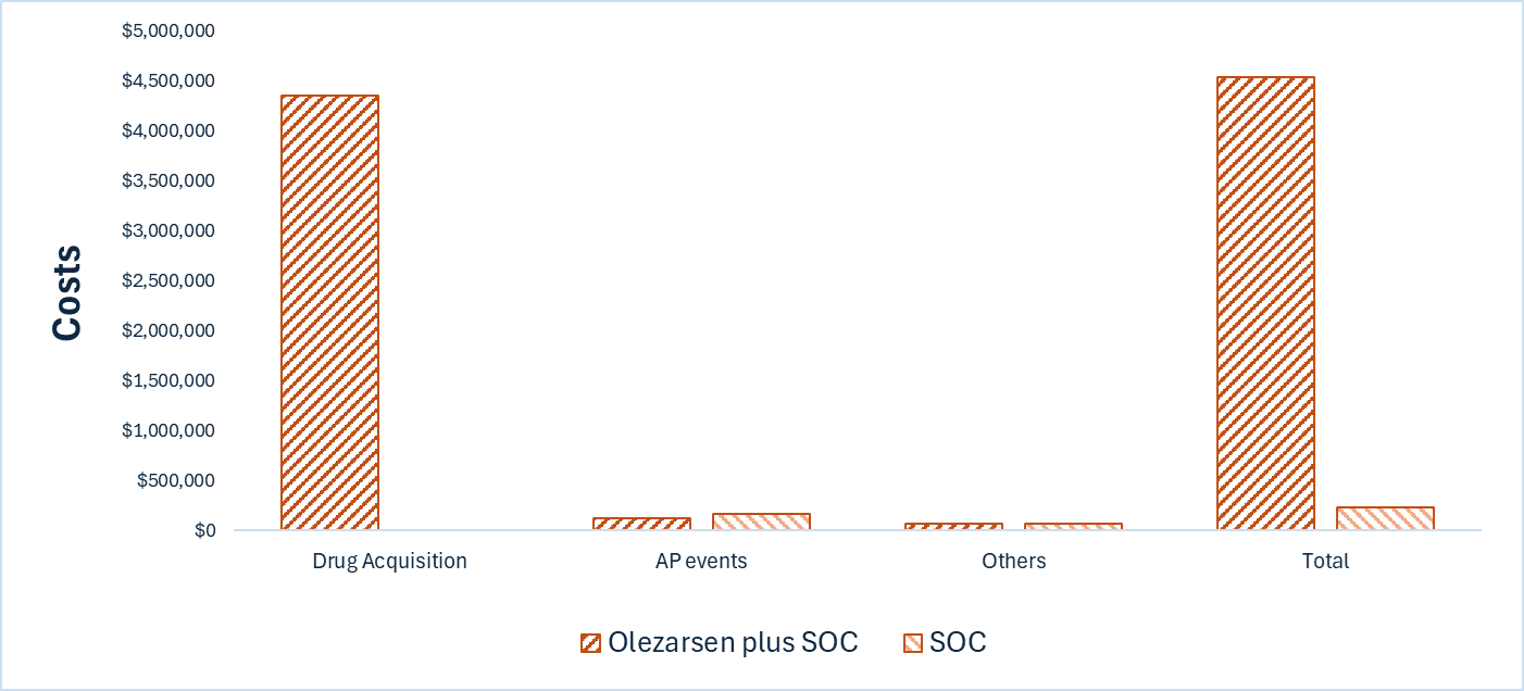 A bar graph showing the disaggregated impact of olezarsen plus standard of care (SOC) versus SOC on health care costs. Drug acquisition costs are the largest component of total cost and are notably higher for olezarsen plus SOC than SOC.