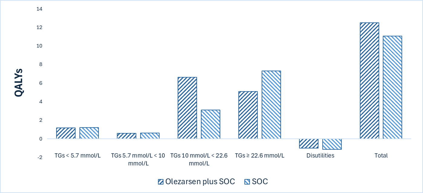 A bar graph showing the disaggregated impact of olezarsen plus standard of care (SOC) versus SOC on patient health. Olezarsen plus SOC is predicated to result in 1.42 additional quality-adjusted life-years relative to SOC over the lifetime horizon. Most incremental quality-adjusted life-years are generated in the triglyceride 10 mmol/L to less than&nbsp;22.6 mmol/L health state.