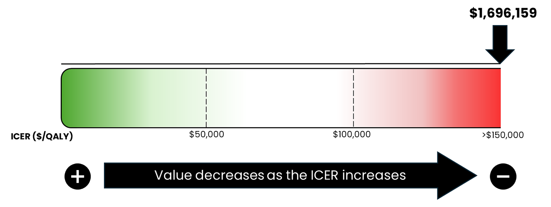 A bar graph of the ICER used by the committee to inform the price condition, ranging from $0 per QALY gained to greater than $150,000 per QALY gained. The figure notes that the economic value decreases as the ICER increases. For this review, the ICER is $1,696,159 per QALY gained.