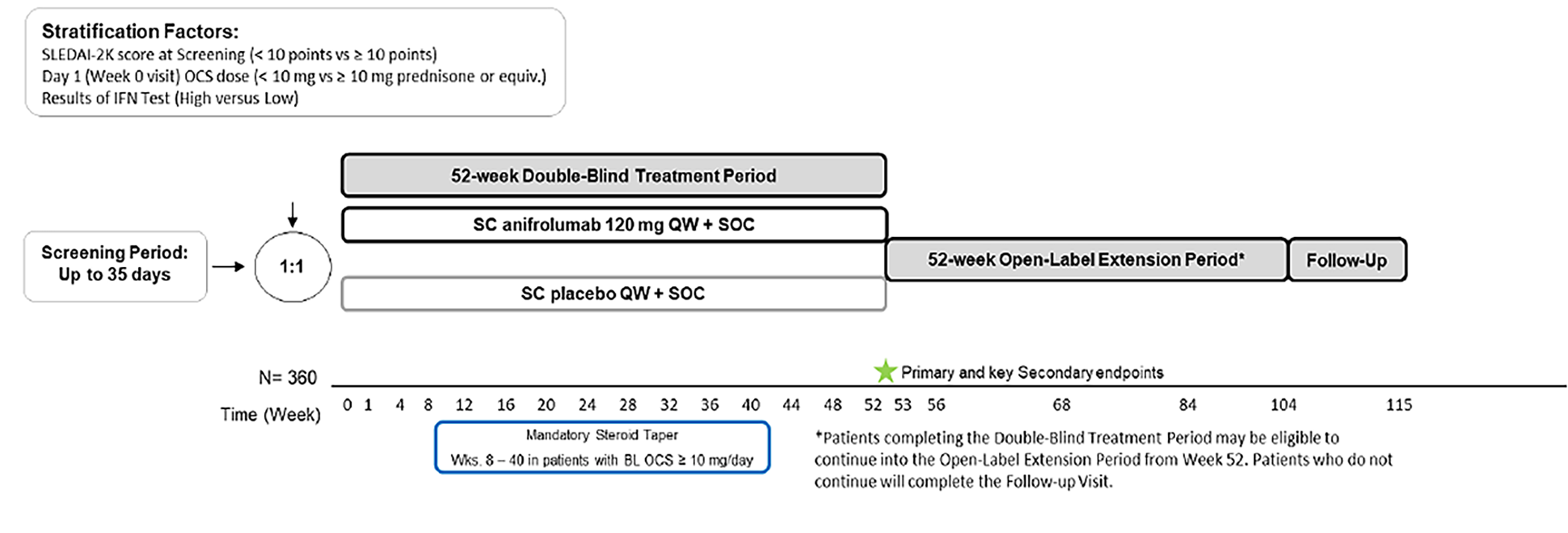 Study schematic showing a 52-week double-blind treatment period comparing subcutaneous (SC) anifrolumab 120 mg every 4 weeks plus standard of care (SoC) and SC placebo plus SoC, followed by a 52-week open-label extension and follow-up. Screening lasted 35 days, with 360 patients randomized 1:1; primary and secondary endpoints were assessed at week 52.