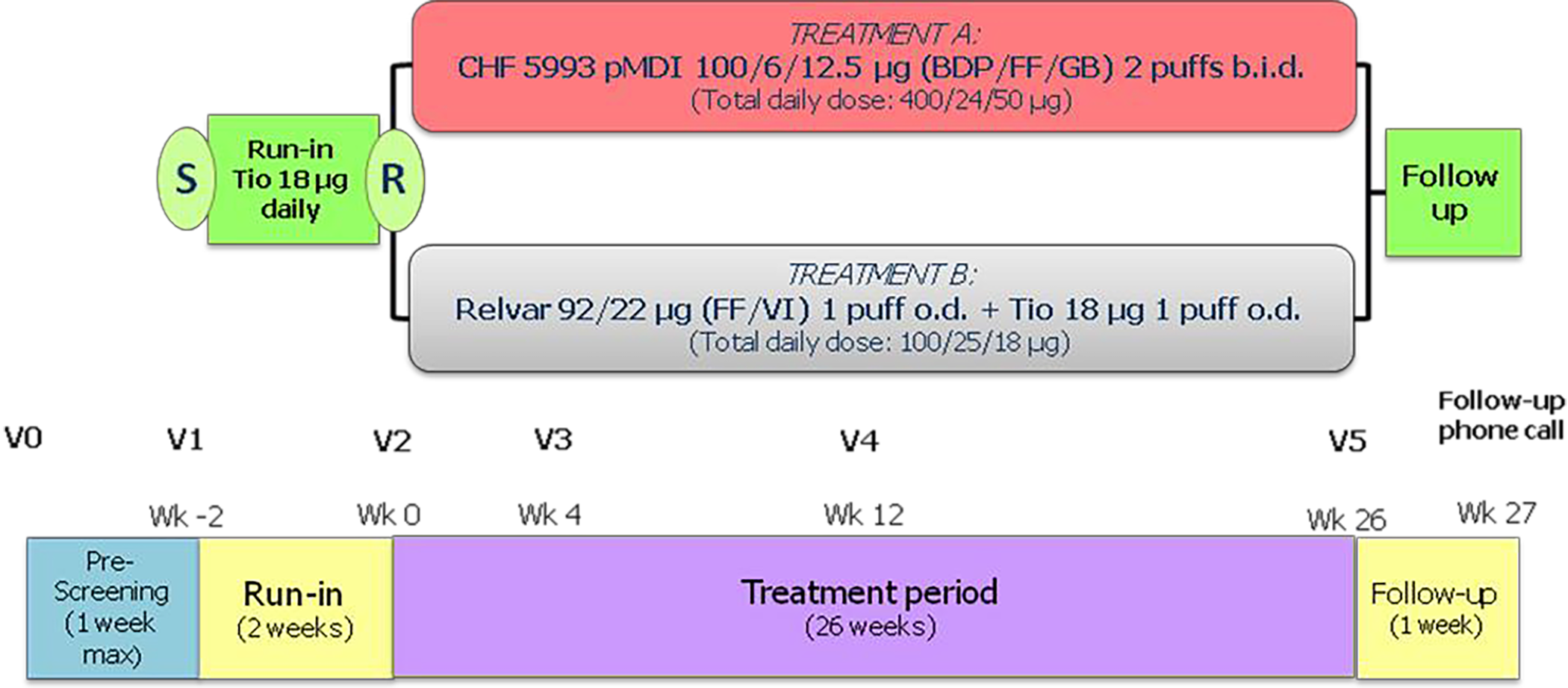 An image depicting the study design for TRISTAR, which included a pre-screening visit, a 2-week open-label run-in with SPIRIVA (18 μg/day), and a 26-week treatment period. Patients were randomised 1:1 to receive either TRIMBOW 100/10/6 μg (2 puffs BID) or fluticasone/vilanterol 100/25 μg DPI (1 inhalation OD) + SPIRIVA 18 μg (1 capsule OD.
