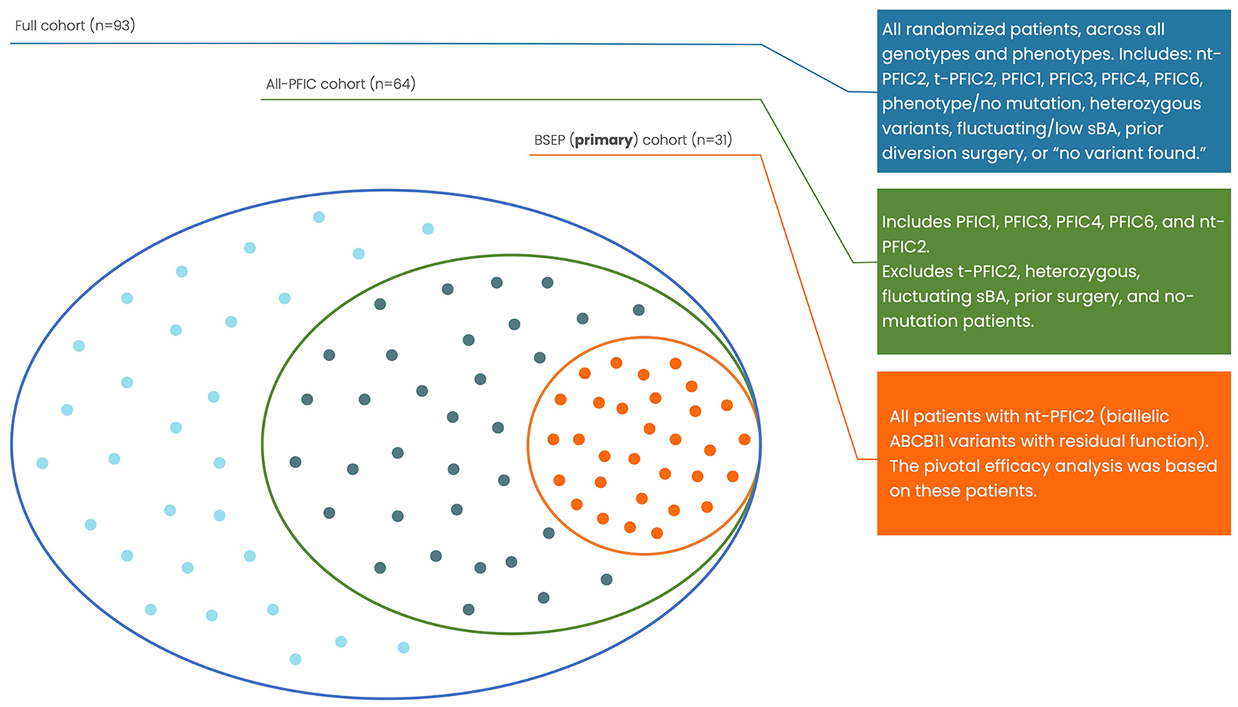 Figure depicting the 3 main cohorts as dots within 3 overlapping ovals. Each dot represents one patient included in the study: largest full cohort (N = 93) contains a secondary all-PFIC cohort (n = 64), which in turn contains a smaller BSEP cohort (n = 31).