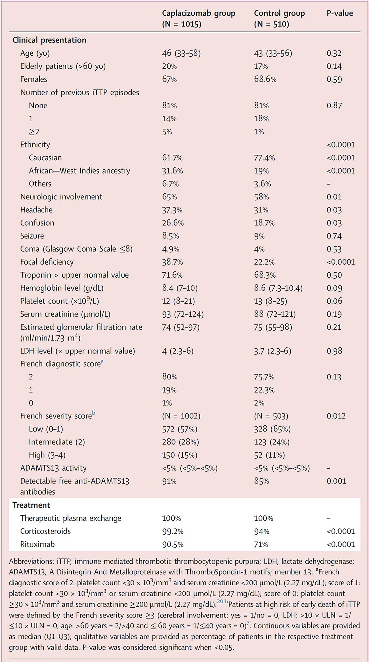 The median patient age was 46 years (interquartile range, 33 years to 58 years) in the caplacizumab group and 43 years (interquartile range, 33 years to 56 years) in the control group. Females made up 67% of patients in caplacizumab group and 69% of patients in the control group. Overall, 81% of patients in both groups had experienced no previous acquired thrombotic thrombocytopenic purpura (aTTP) episodes, 14% in the caplacizumab group and 18% in the control group had experienced 1 previous aTTP episode, and the remaining patients had experienced at least 2 previous aTTP episodes. Other baseline characteristics indicated that patients in the caplacizumab group had more severe disease than patients in the control group. Treatments for aTTP (plasma exchange, corticosteroids, and rituximab) were more frequently used in the caplacizumab group than in the control group.