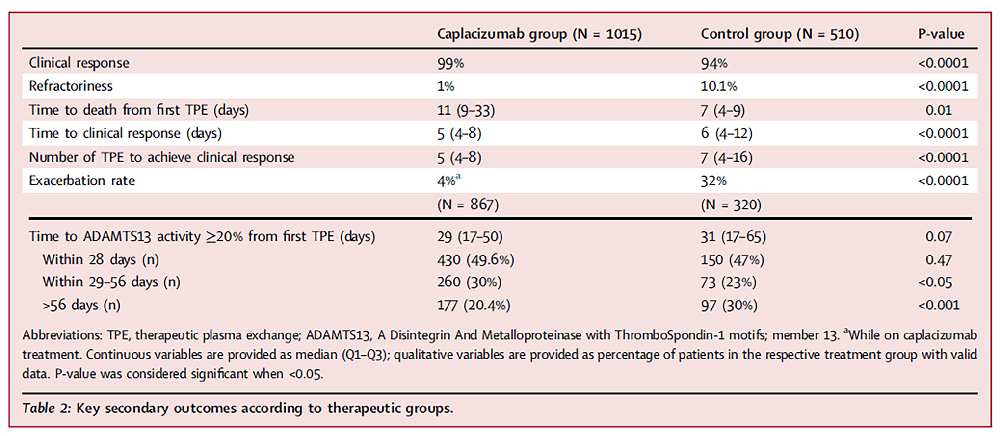 The results for clinical response, refractoriness, time to death from first plasma exchange, time to clinical response, number of plasma exchanges to achieve clinical response, and exacerbation rate were in favour of caplacizumab. The time for ADAMTS13 activity to be at least 20% from the first plasma exchange was shorter for the caplacizumab group than for the control group, but the result was not statistically significant.