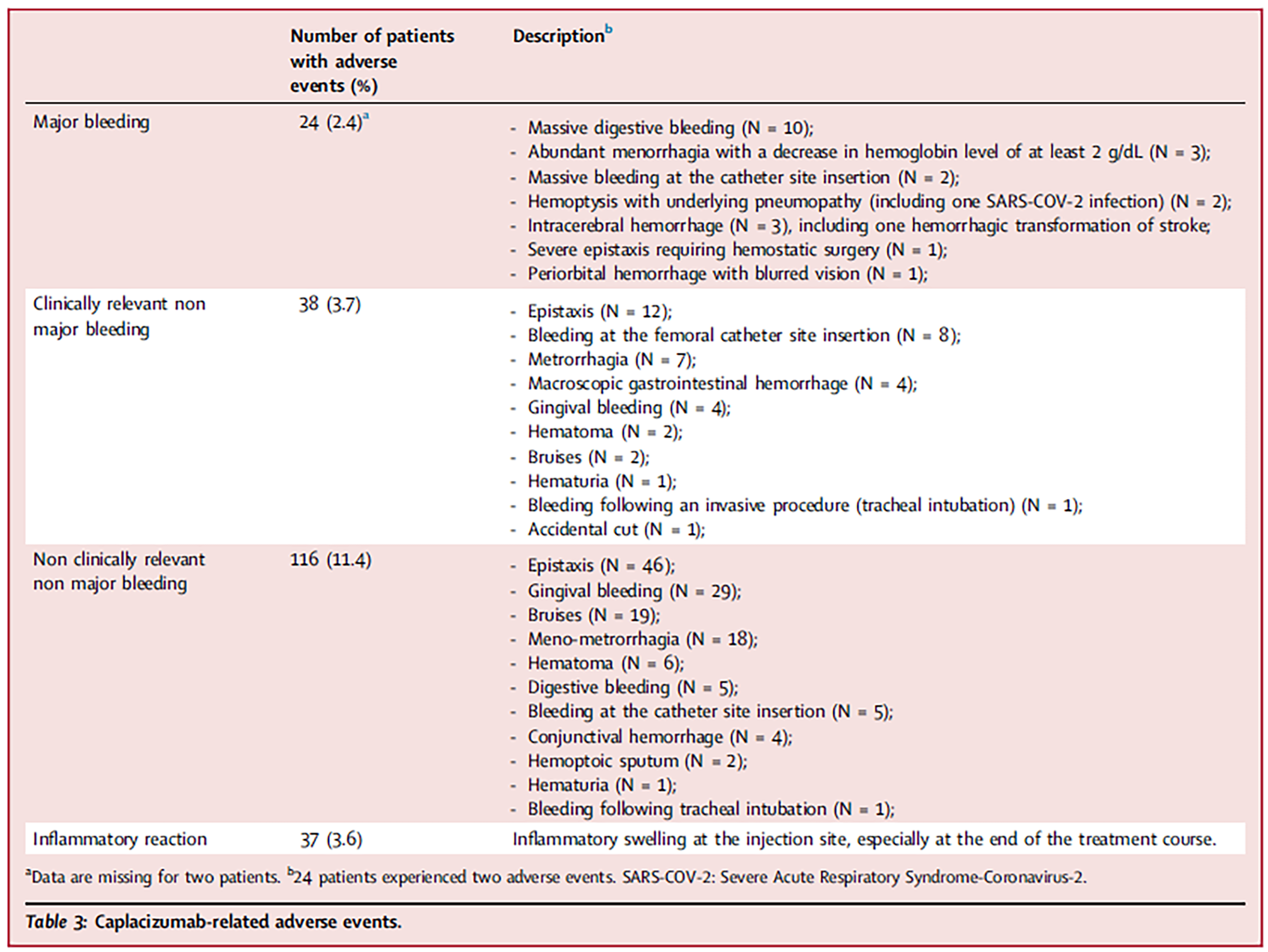 In the caplacizumab group, 24 patients (2.4%) experienced major bleeding, 38 patients (3.7%) experienced clinically relevant nonmajor bleeding, 116 patients (11.4%) experienced non–clinically relevant nonmajor bleeding, and 37 patients (3.6%) experienced an inflammatory reaction.