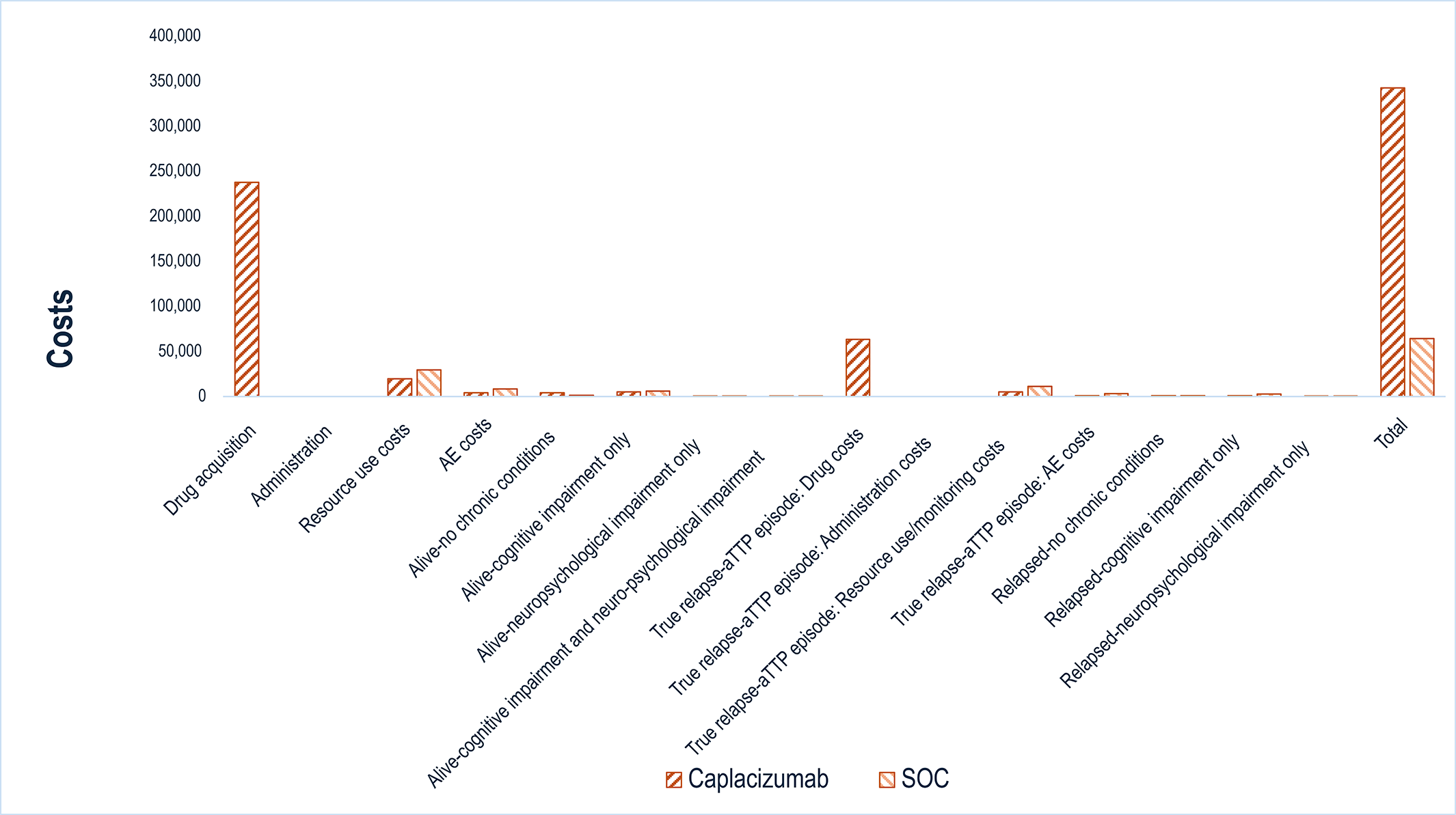 This bar graph shows the disaggregated impact of caplacizumab plus standard of care (SOC) versus SOC alone on health care costs. Drug acquisition costs are the largest component of total cost; additional drug costs were incurred from a true relapse. Both these costs were notably higher for caplacizumab plus SOC than for SOC alone.